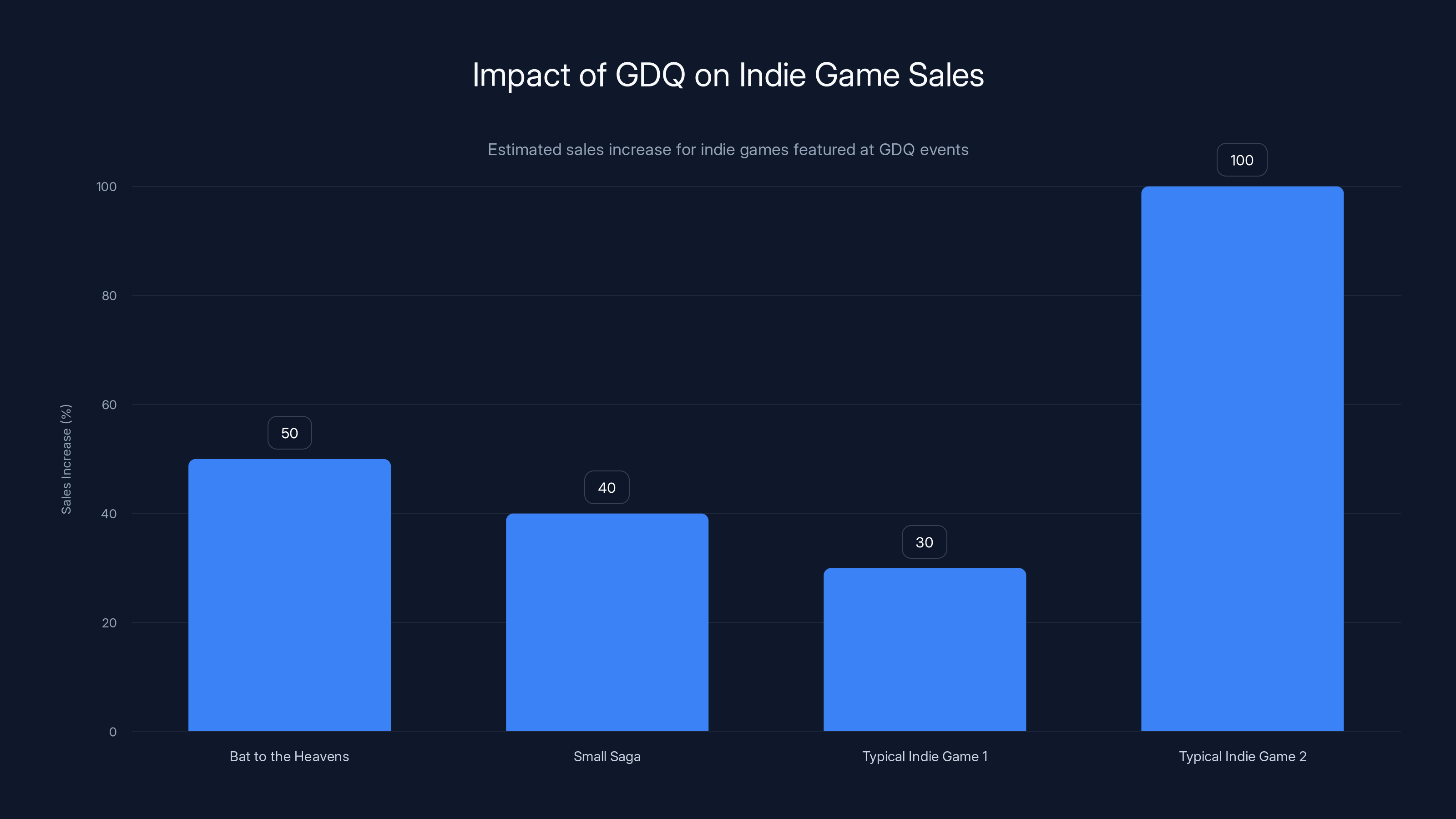 Impact of GDQ on Indie Game Sales