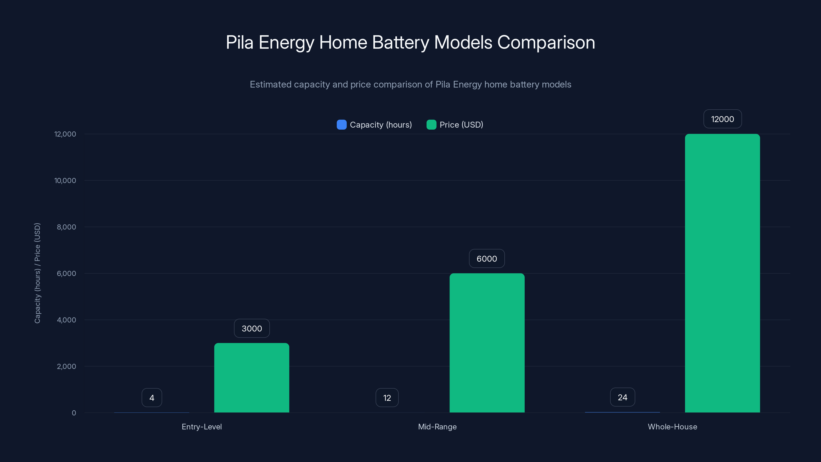 Pila Energy Home Battery Models Comparison
