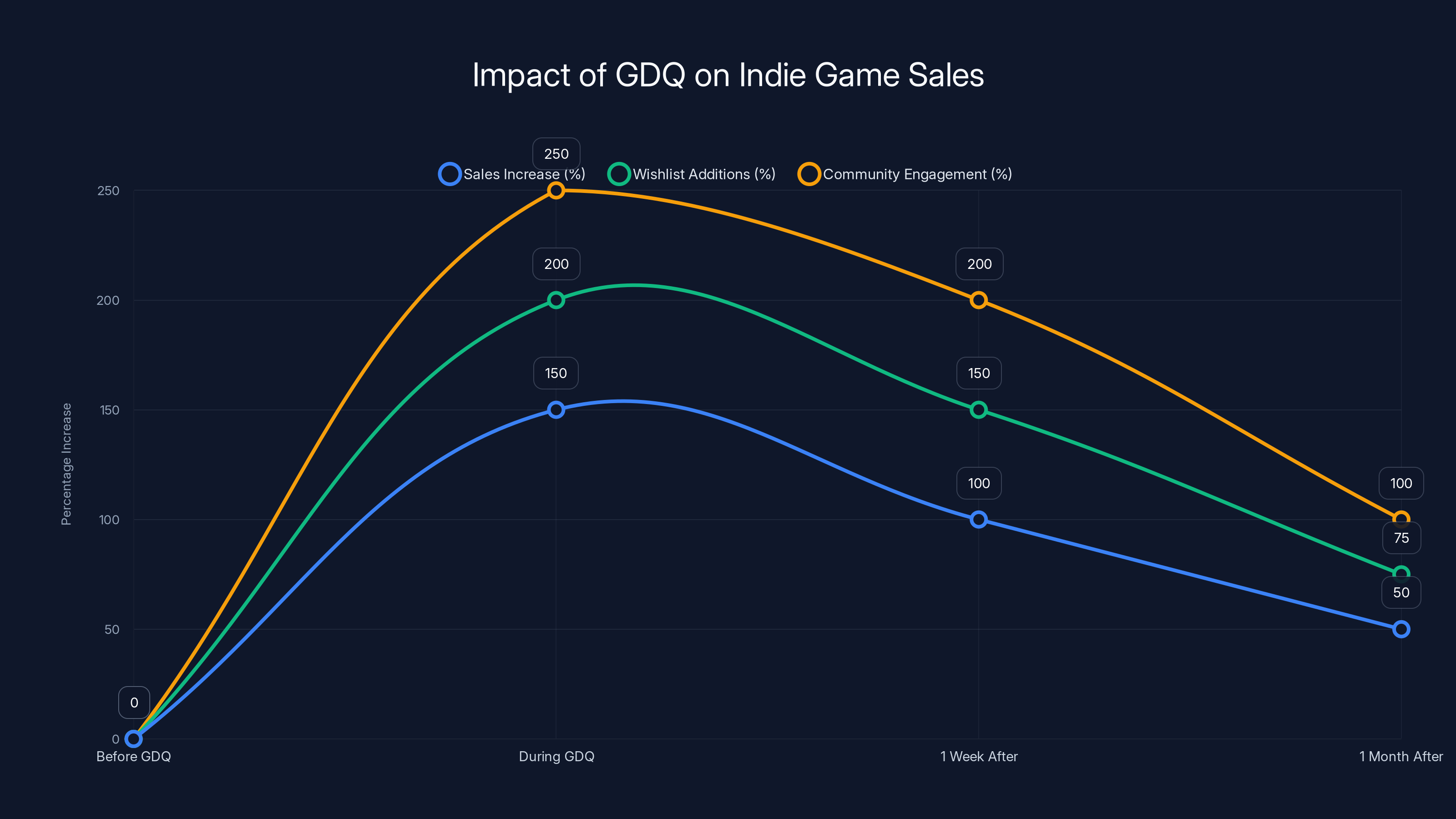 Impact of GDQ on Indie Game Sales