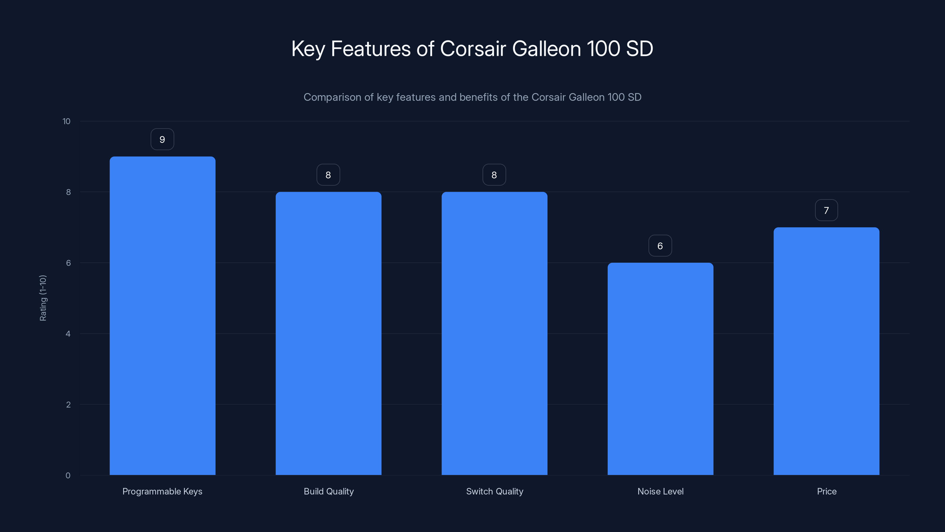 Key Features of Corsair Galleon 100 SD