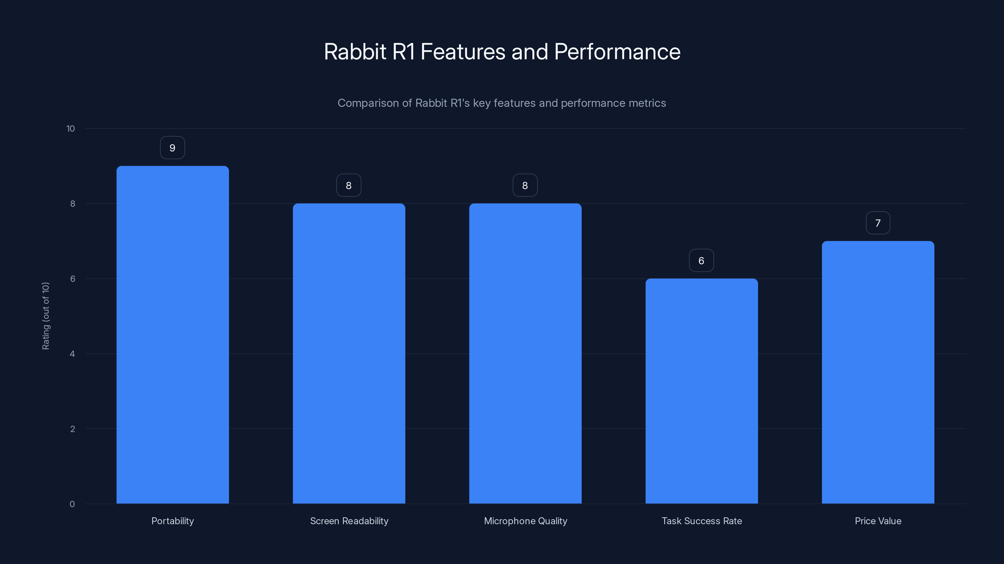 Rabbit R1 Features and Performance
