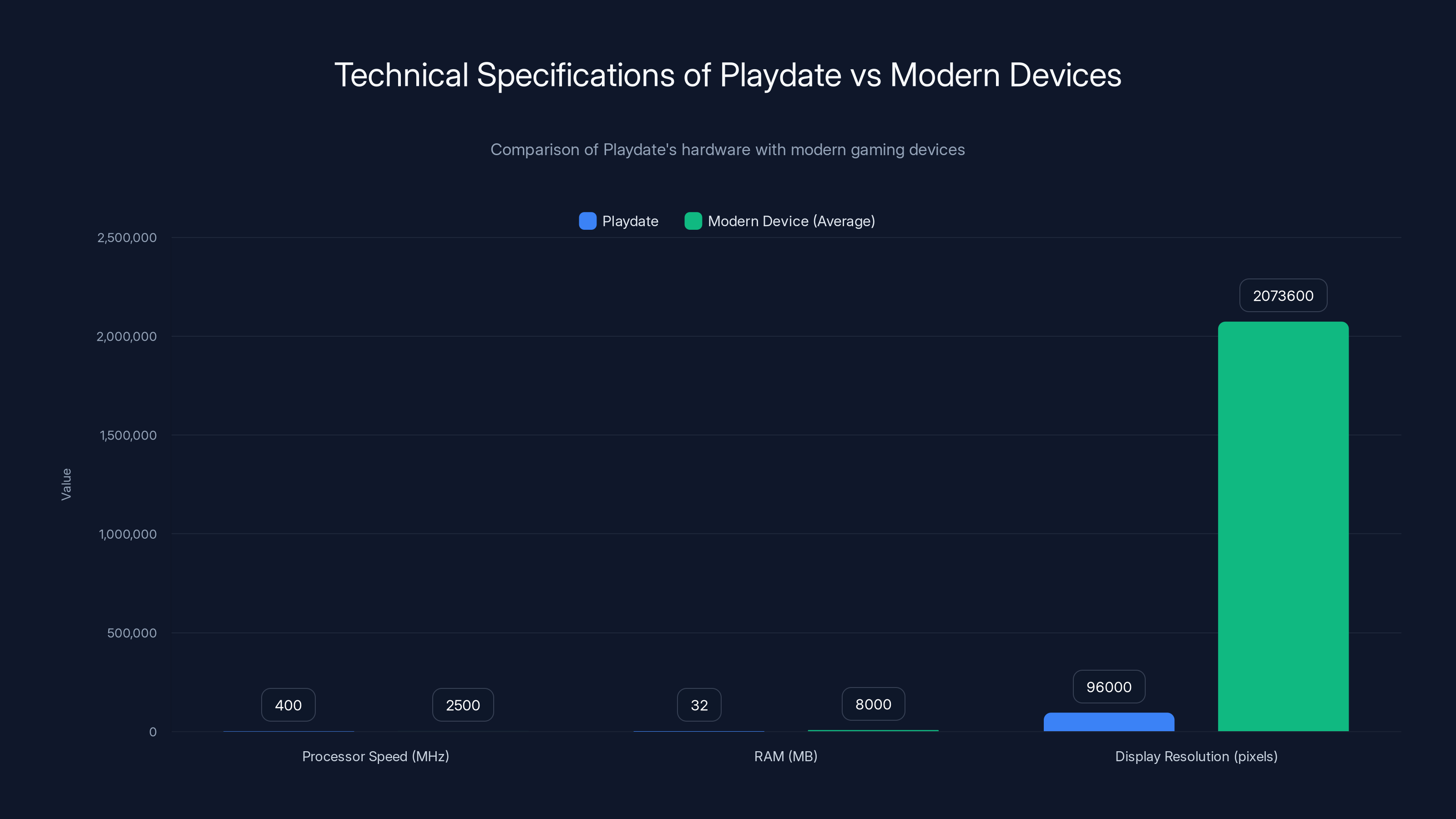 Technical Specifications of Playdate vs Modern Devices