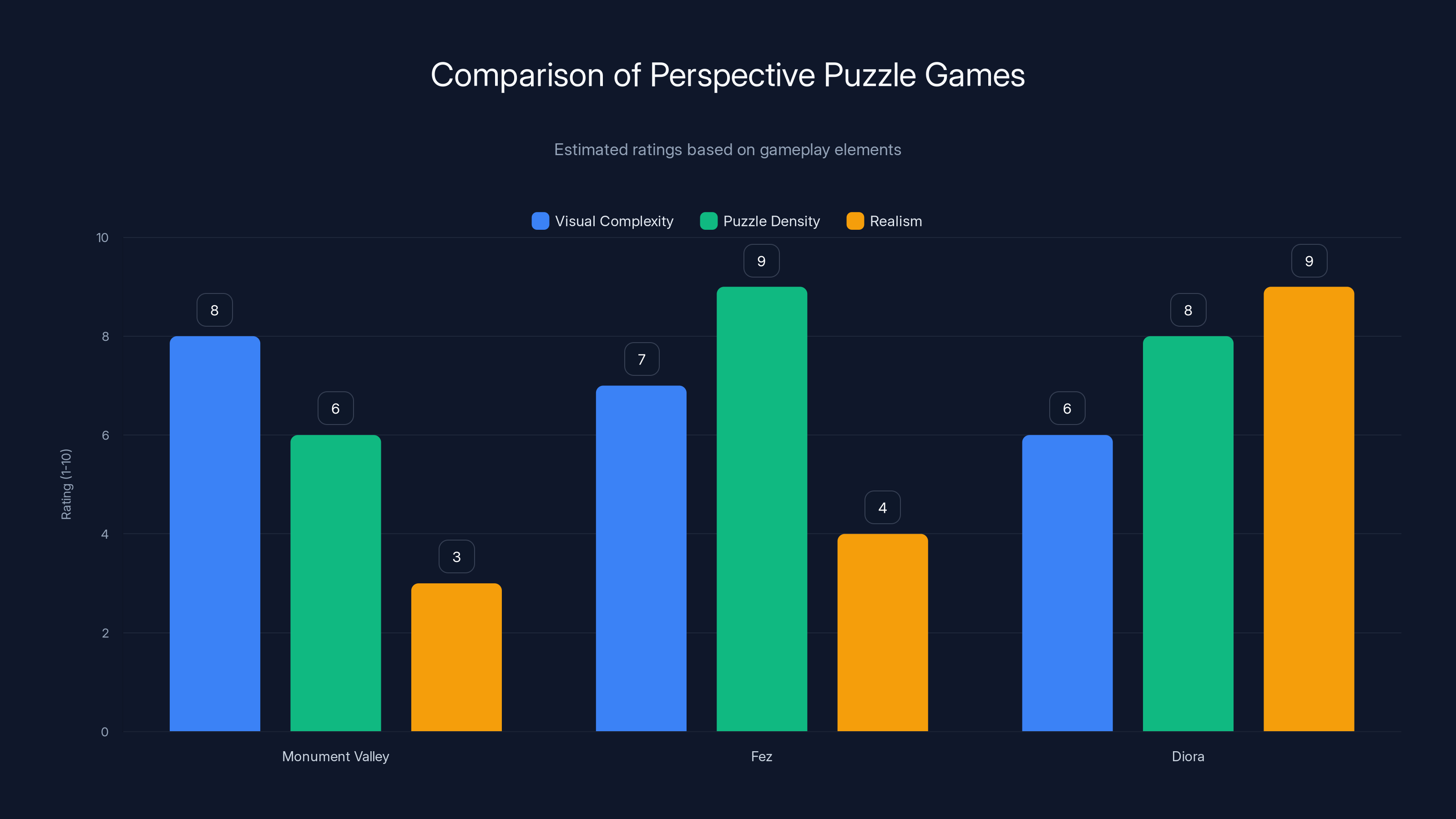 Comparison of Perspective Puzzle Games