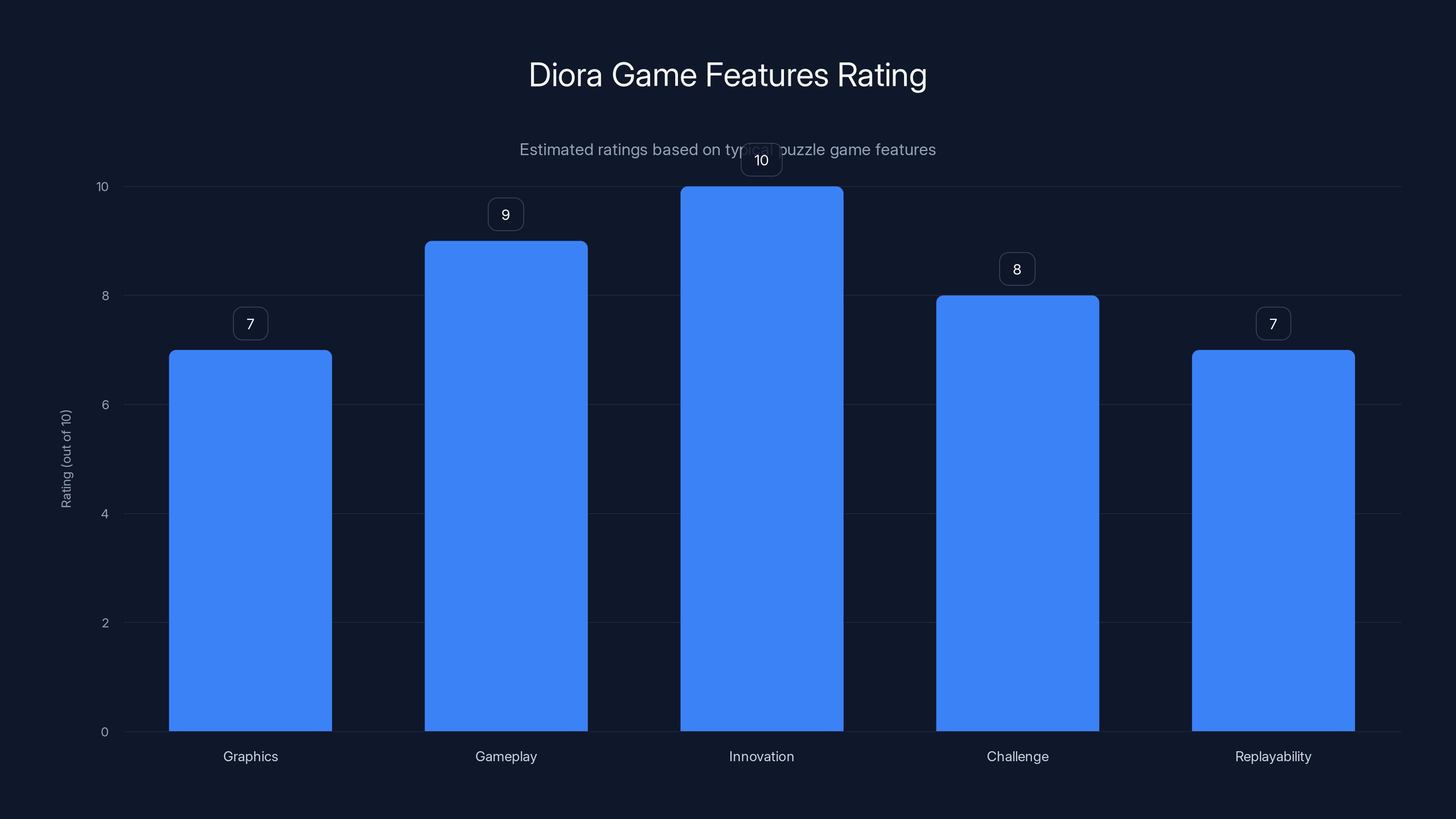 Diora Game Features Rating