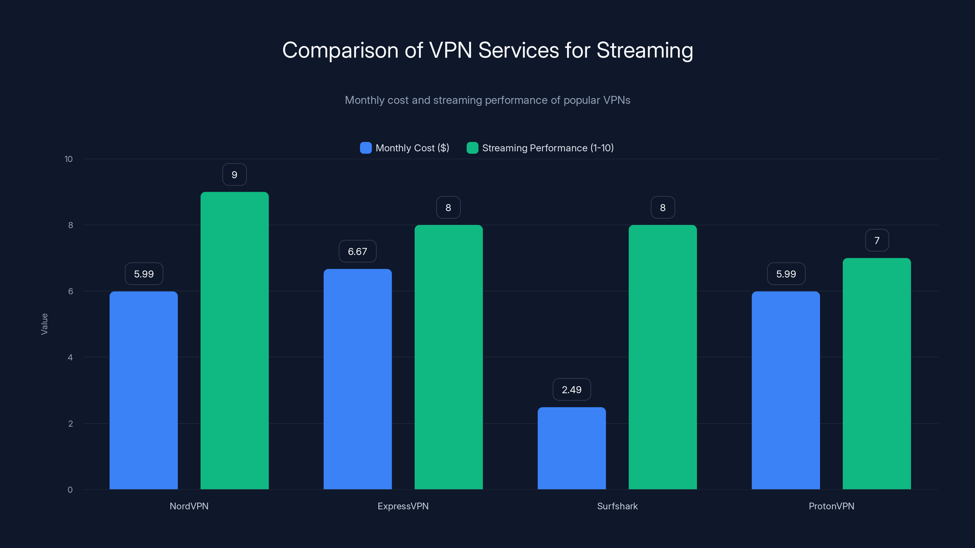 Comparison of VPN Services for Streaming