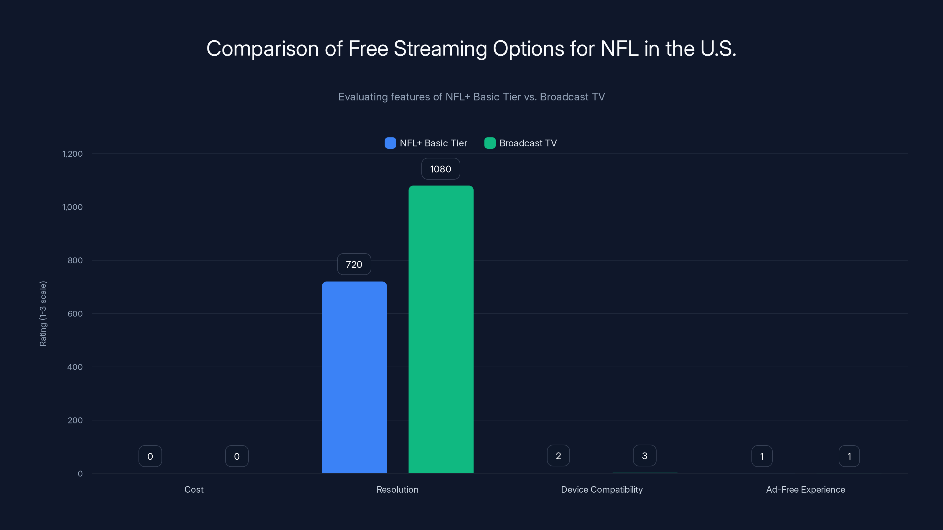 Comparison of Free Streaming Options for NFL in the U.S.