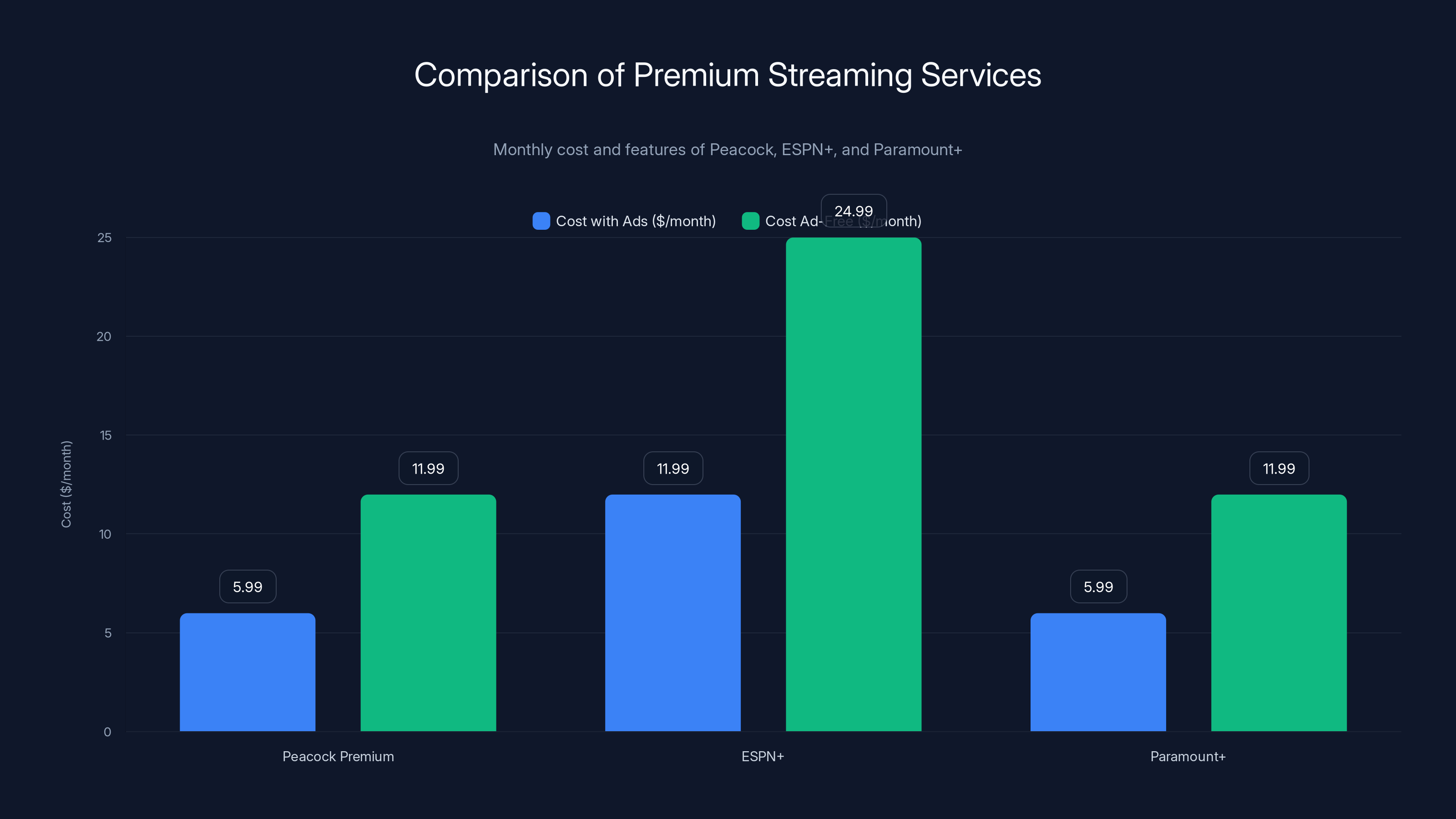 Comparison of Premium Streaming Services