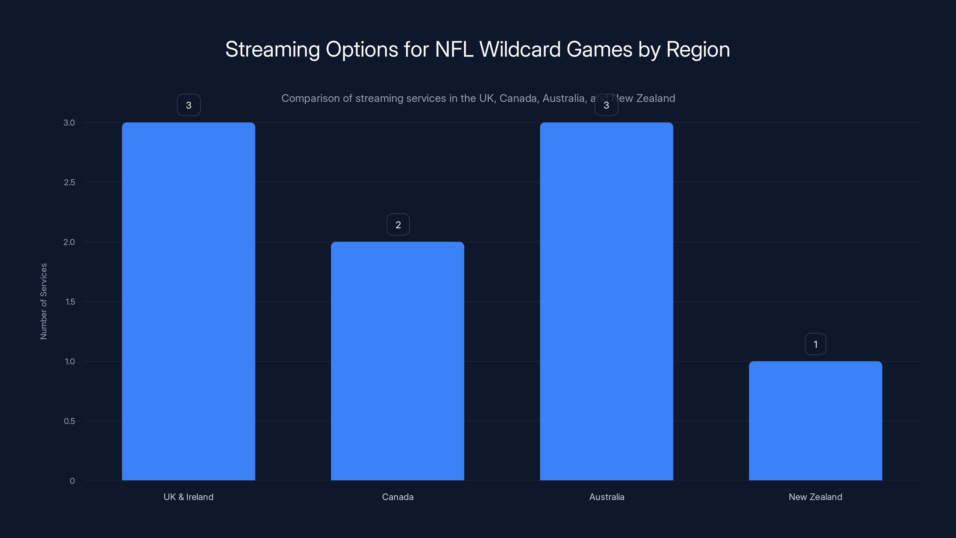 Streaming Options for NFL Wildcard Games by Region