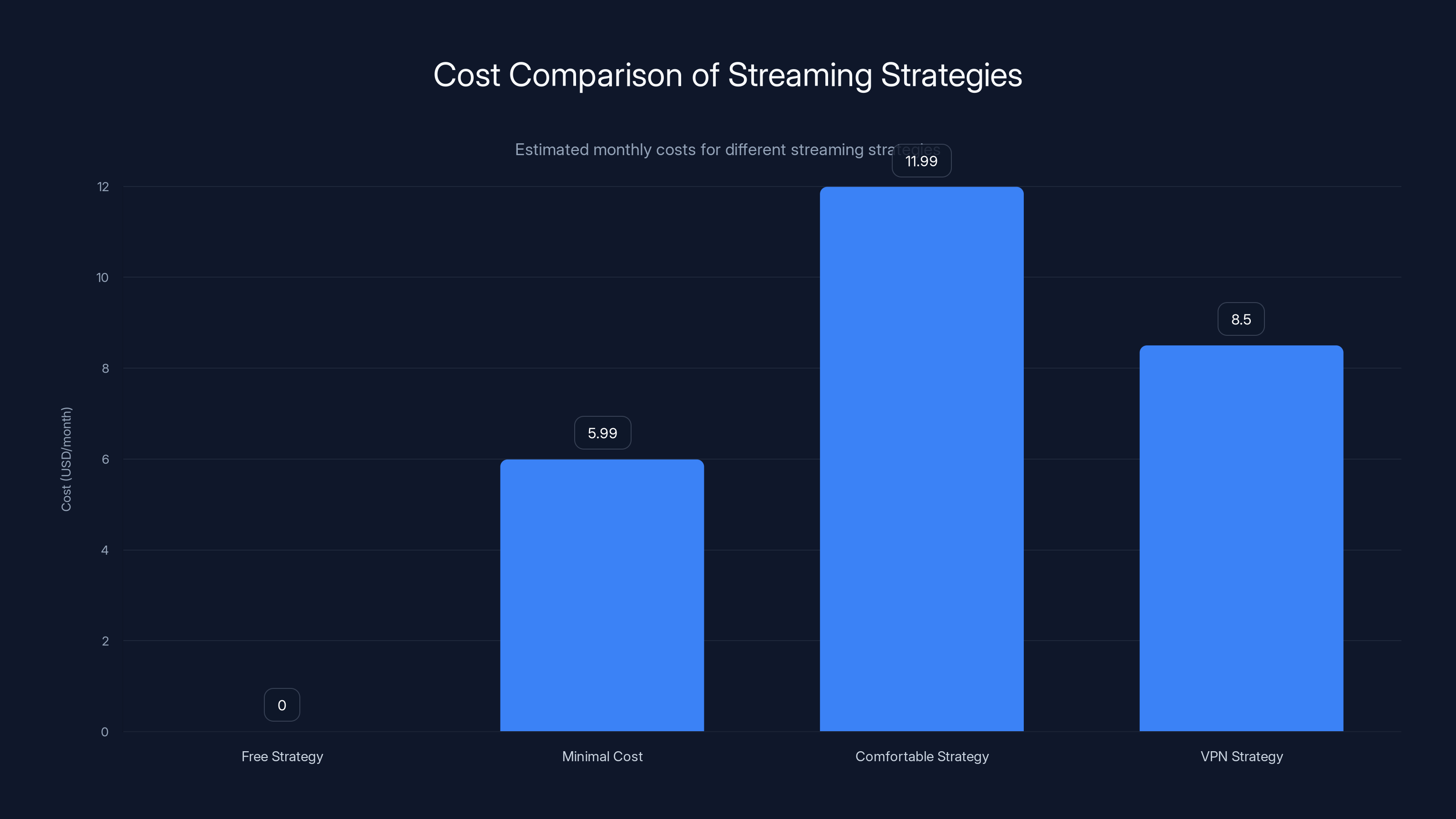 Cost Comparison of Streaming Strategies