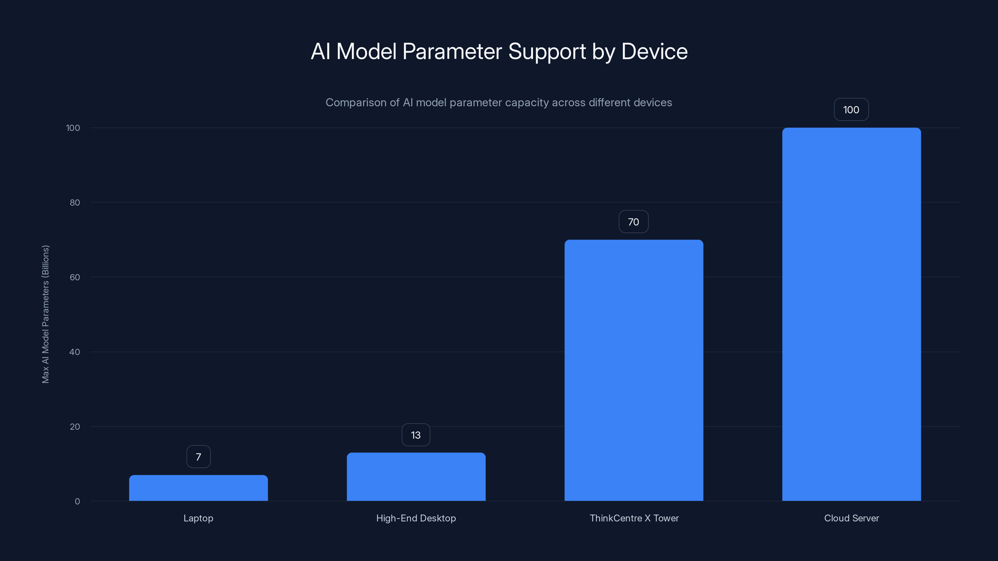 AI Model Parameter Support by Device