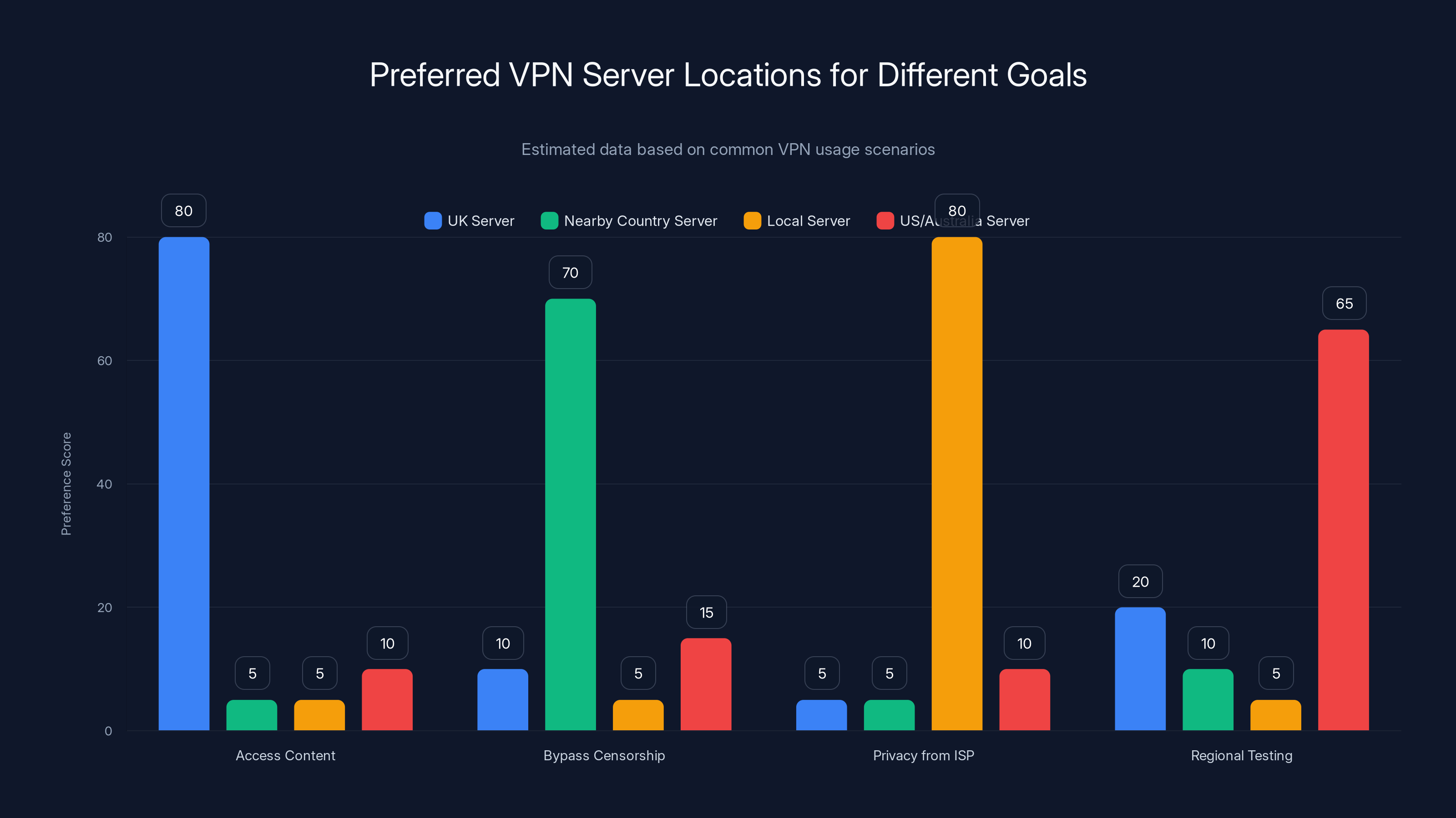 Preferred VPN Server Locations for Different Goals