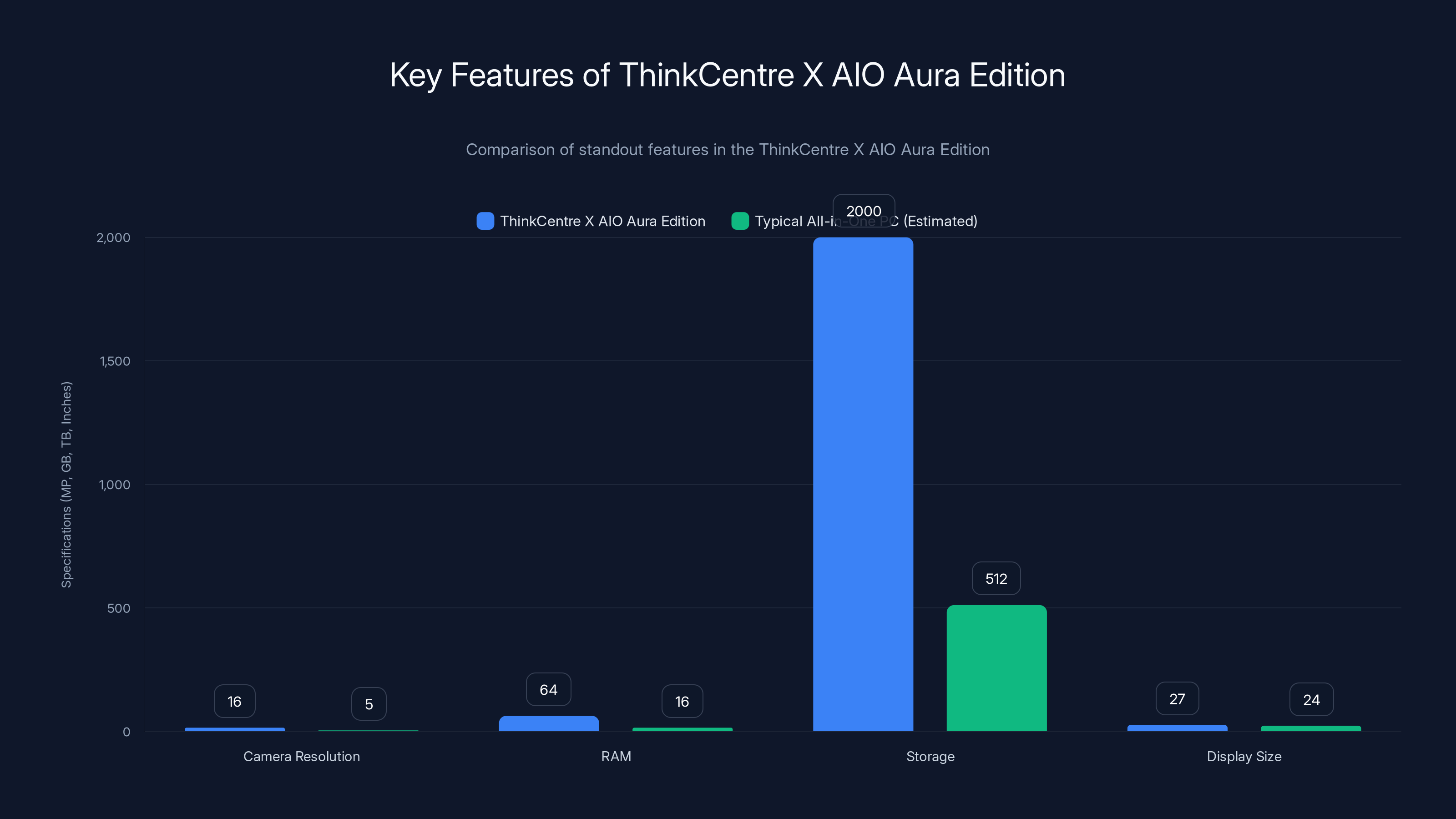Key Features of ThinkCentre X AIO Aura Edition