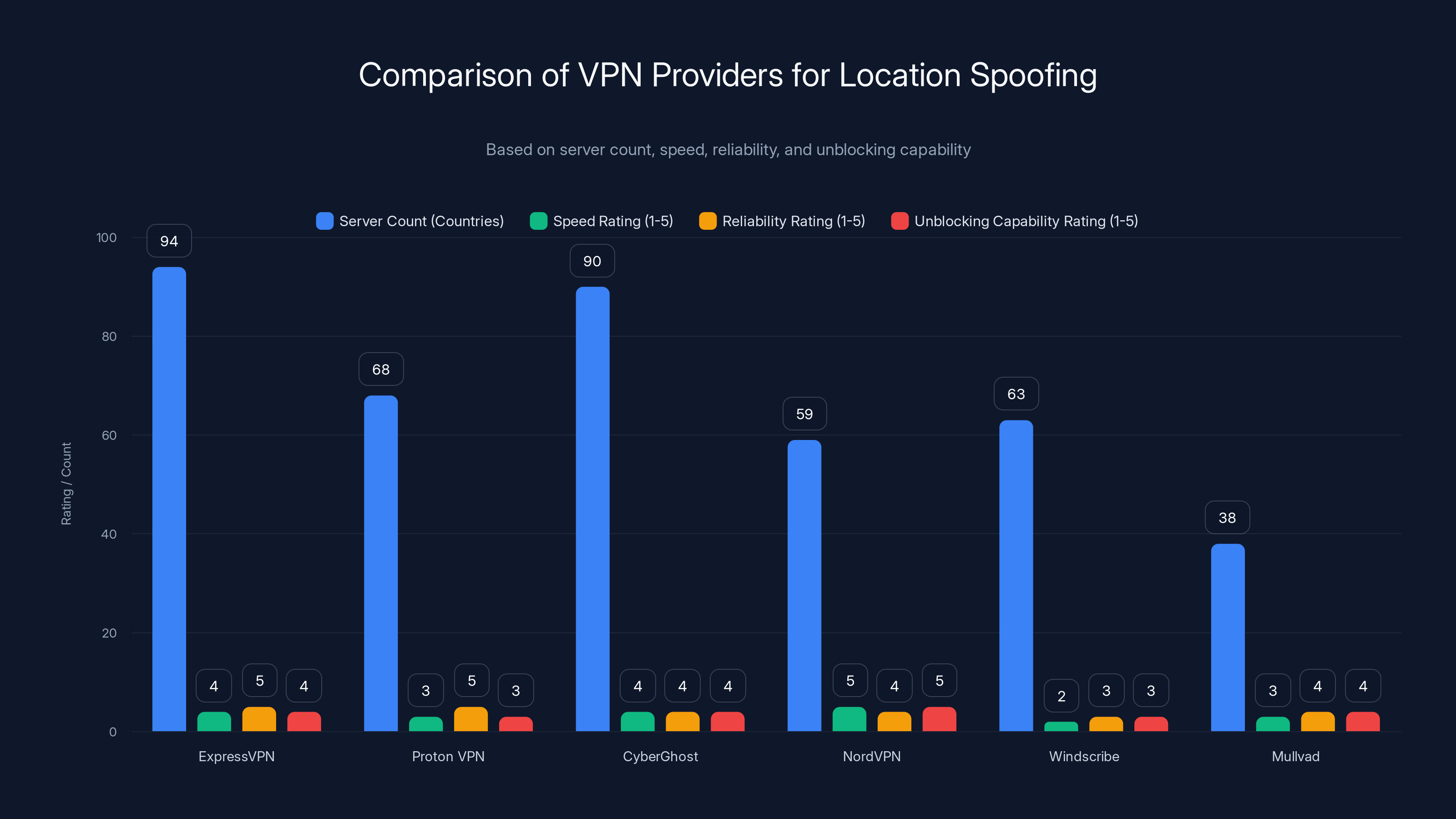 Comparison of VPN Providers for Location Spoofing