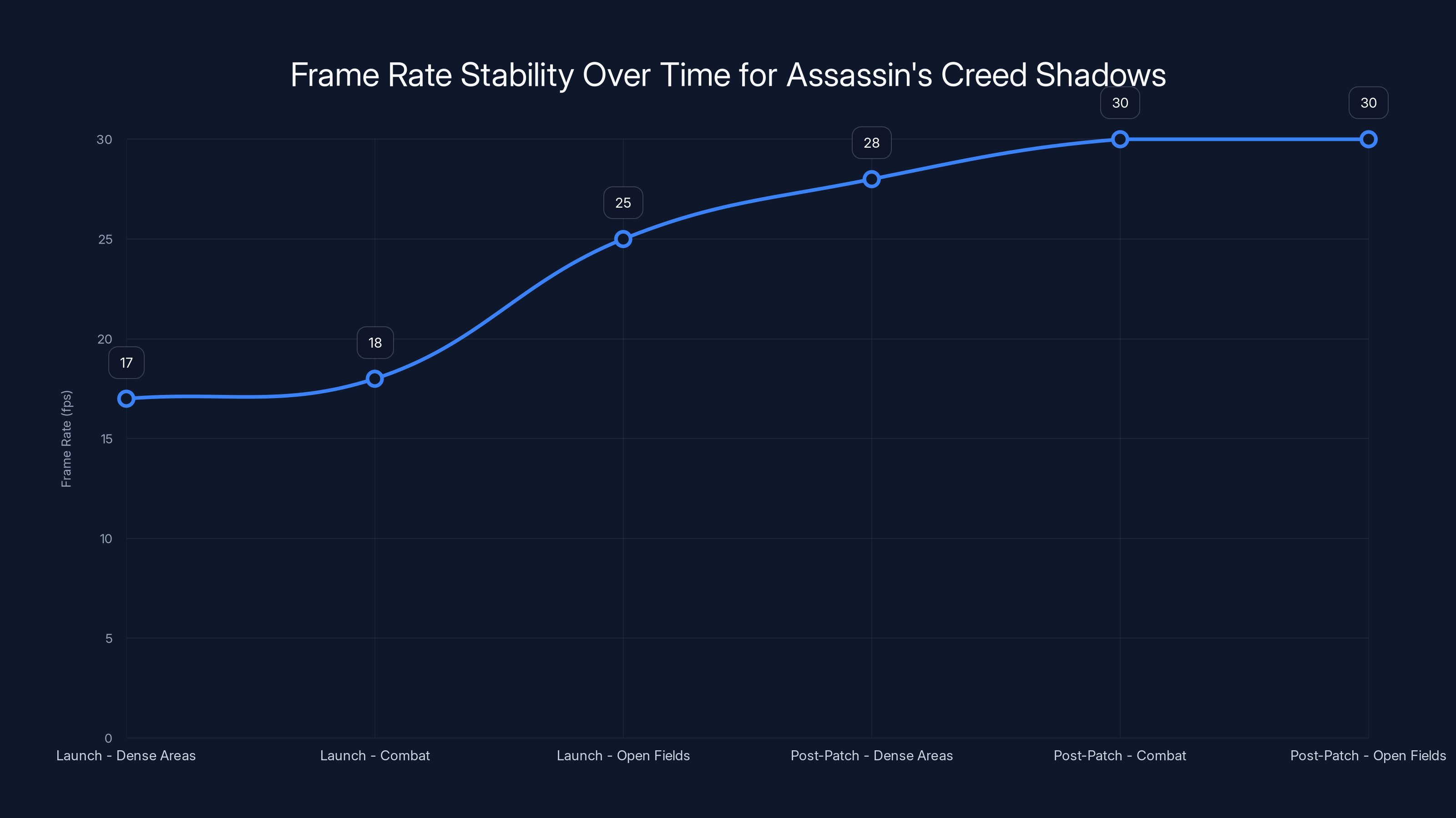 Frame Rate Stability Over Time for Assassin's Creed Shadows