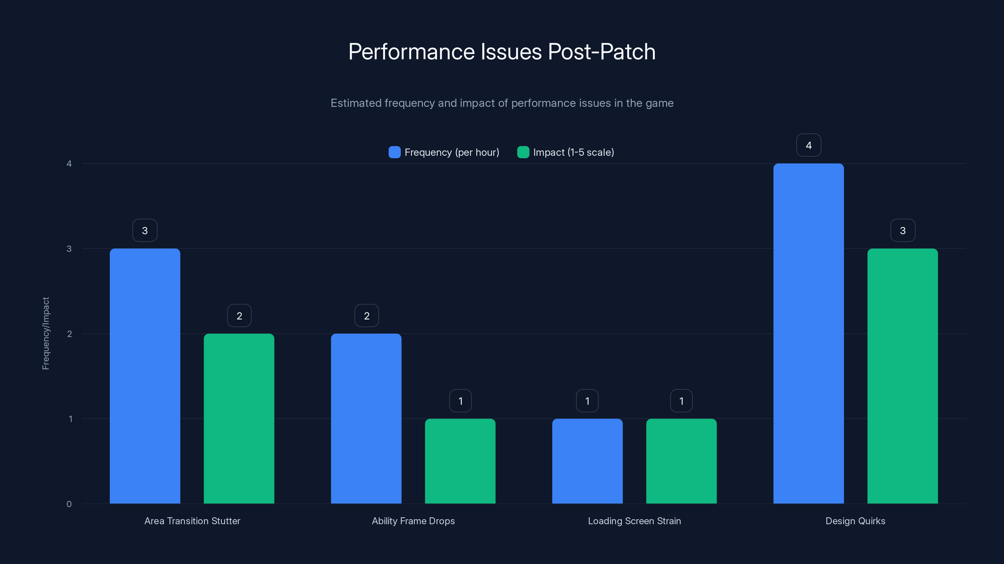 Performance Issues Post-Patch