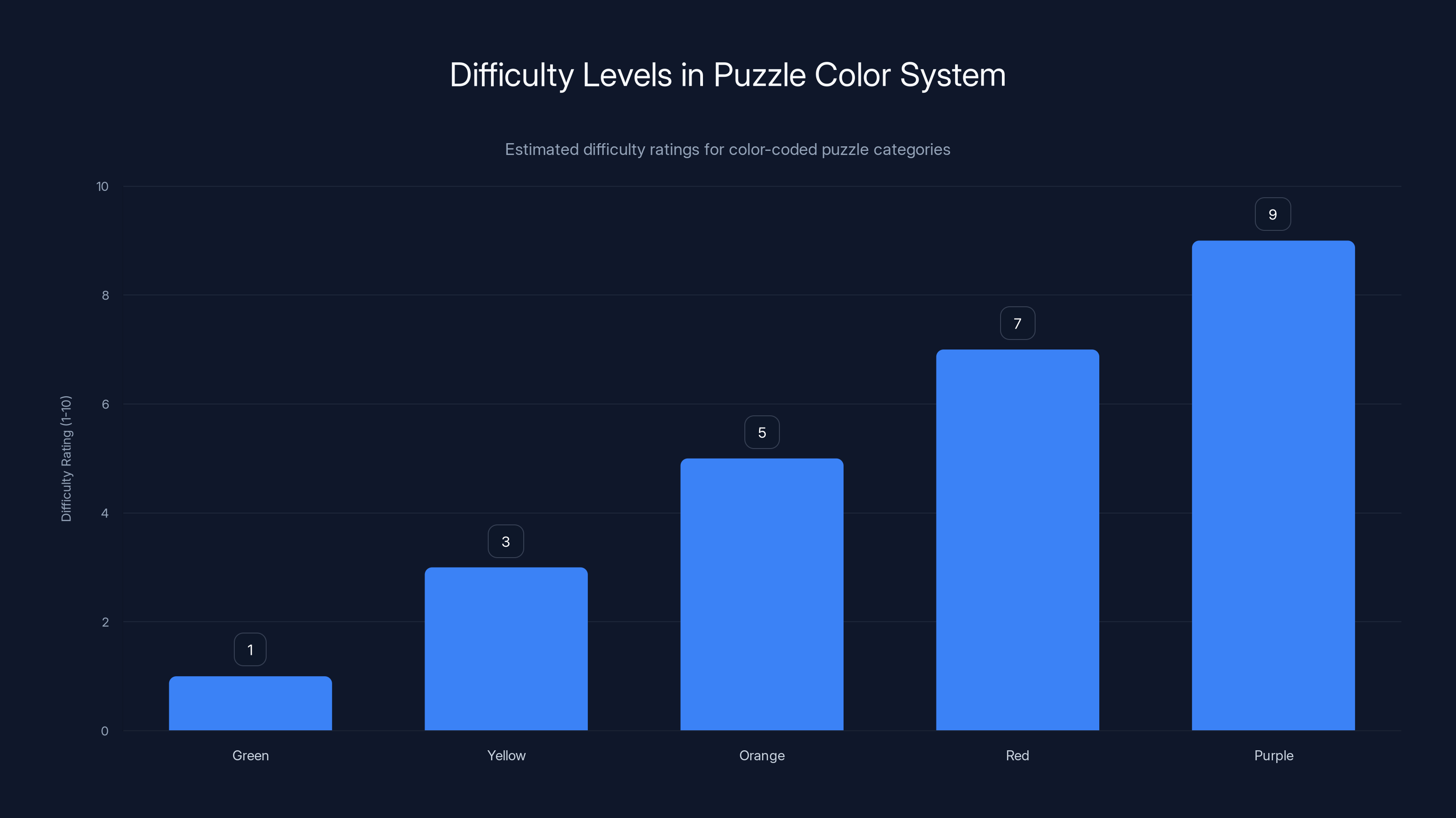Difficulty Levels in Puzzle Color System