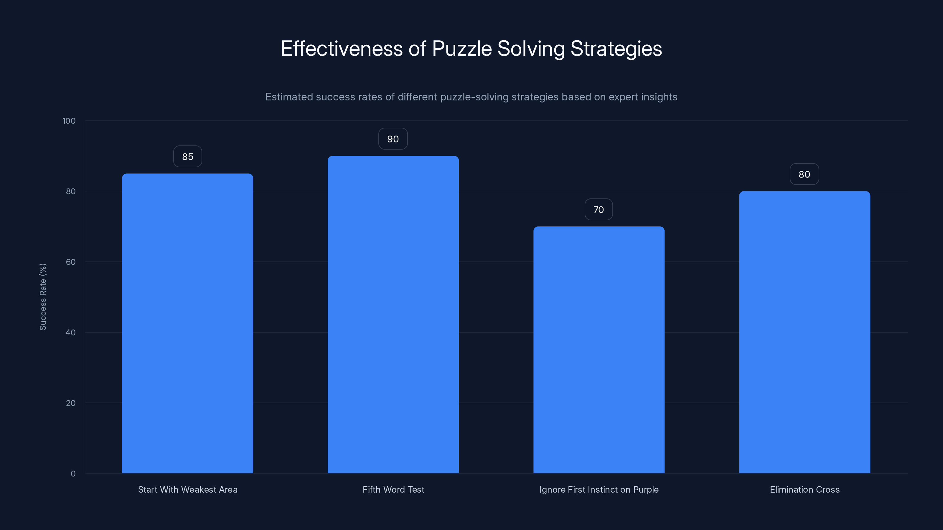 Effectiveness of Puzzle Solving Strategies