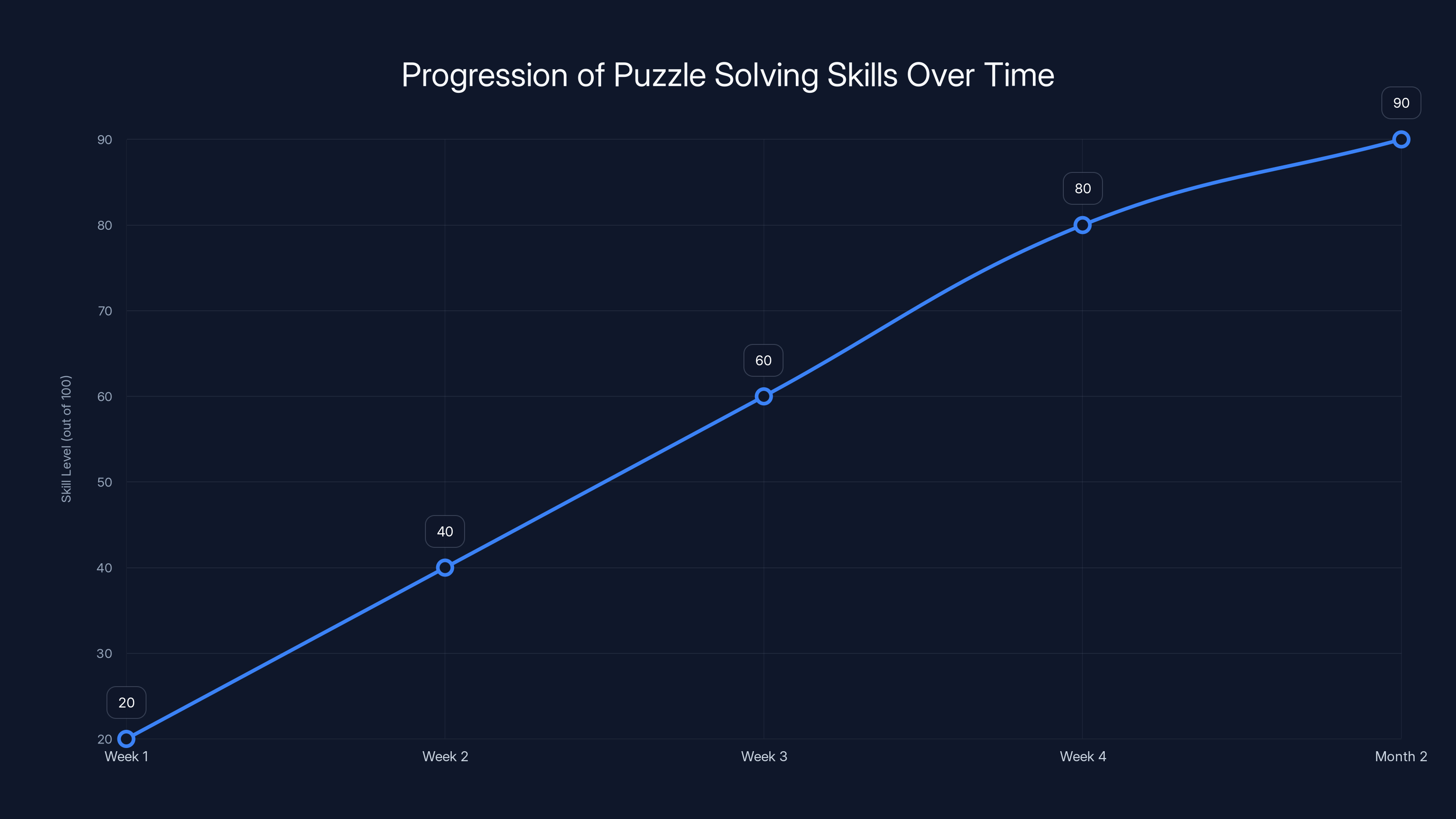 Progression of Puzzle Solving Skills Over Time