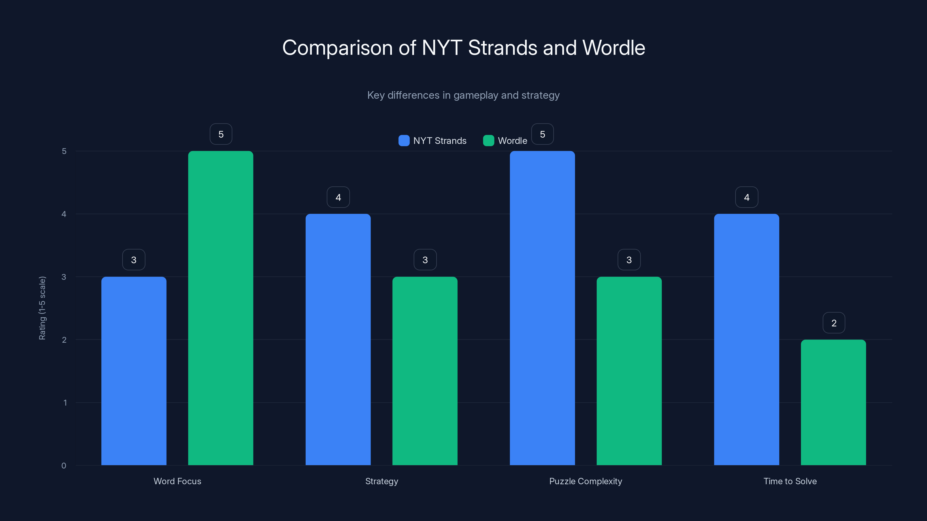 Comparison of NYT Strands and Wordle