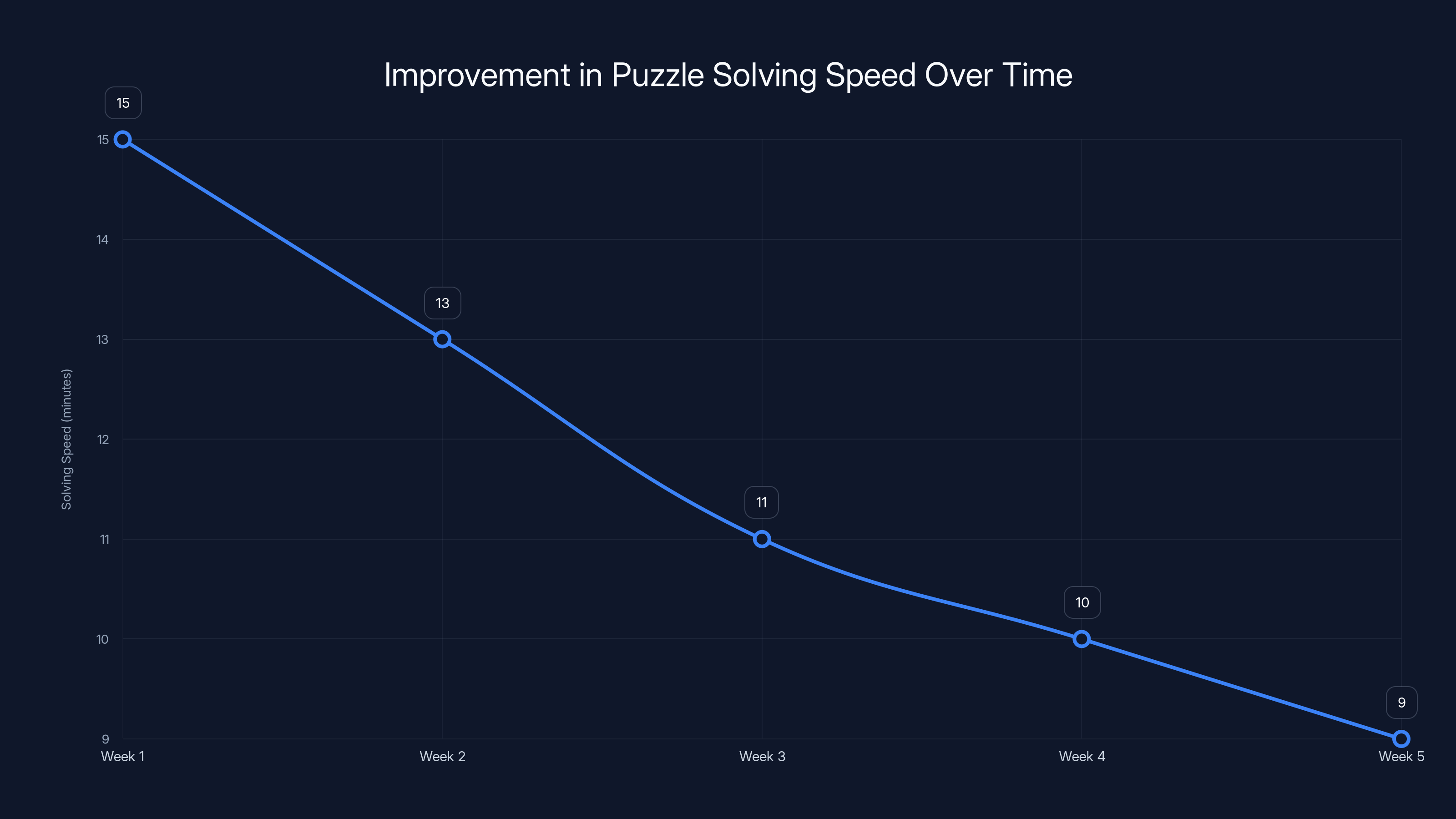 Improvement in Puzzle Solving Speed Over Time