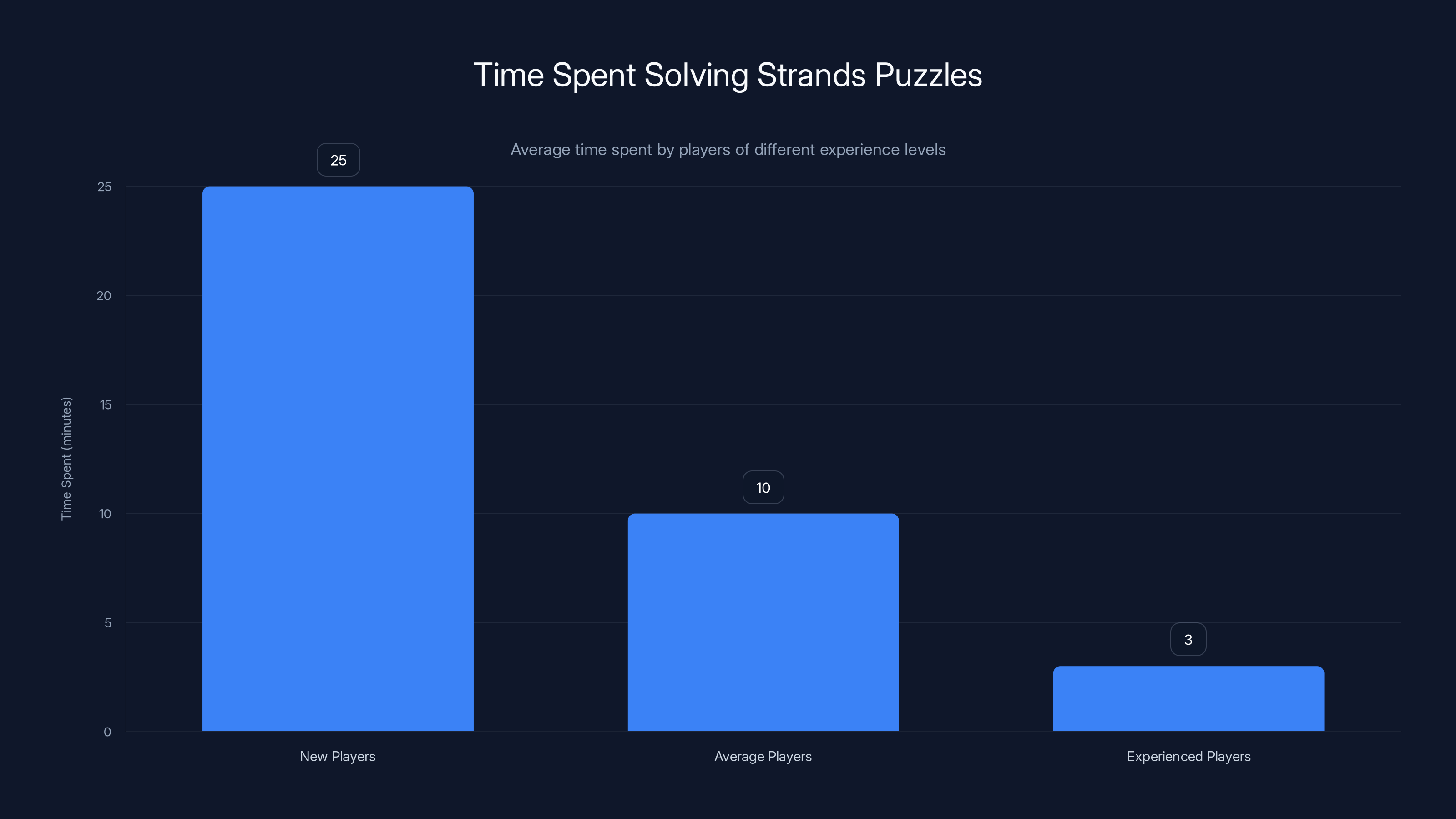 Time Spent Solving Strands Puzzles