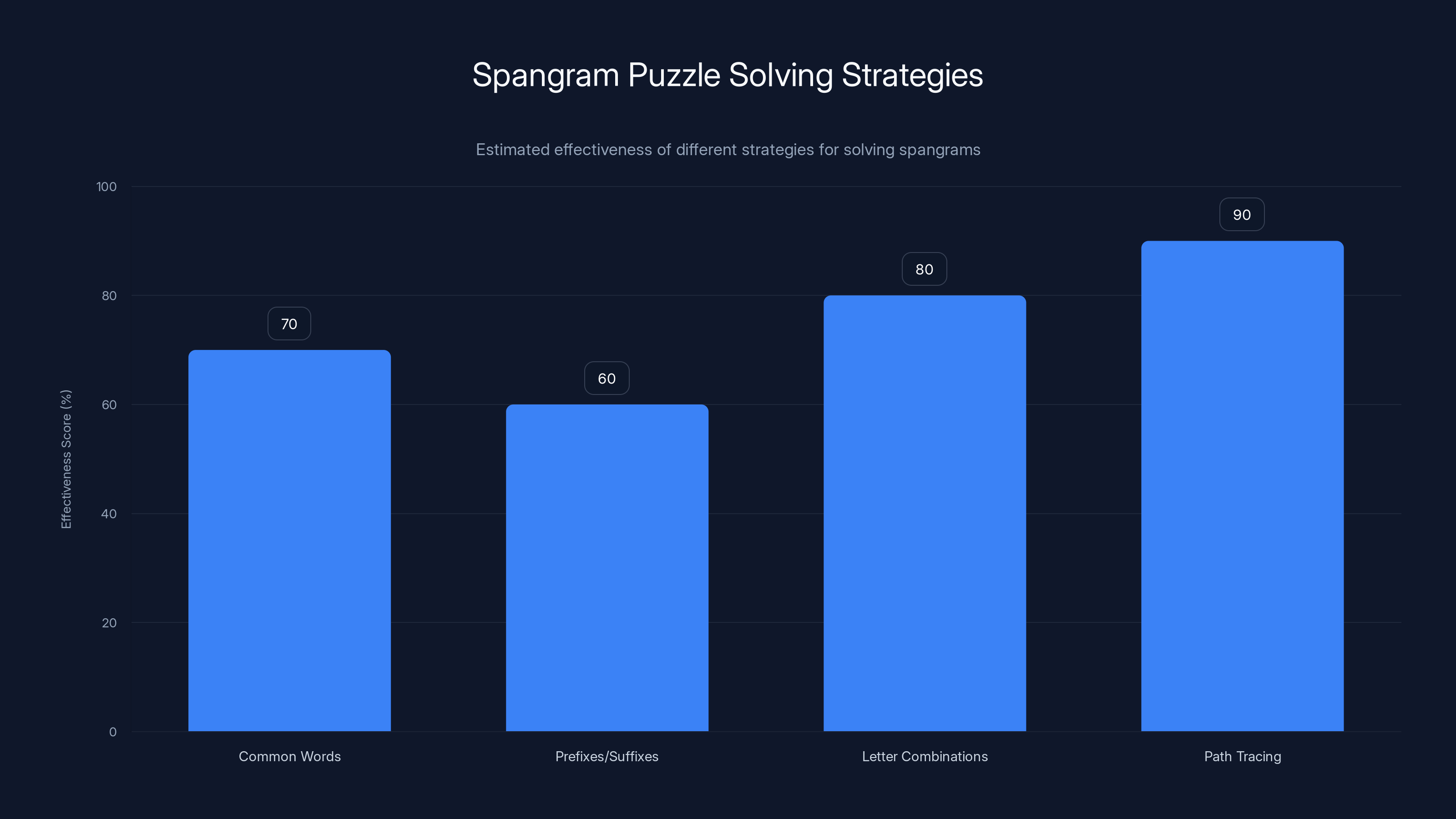 Spangram Puzzle Solving Strategies