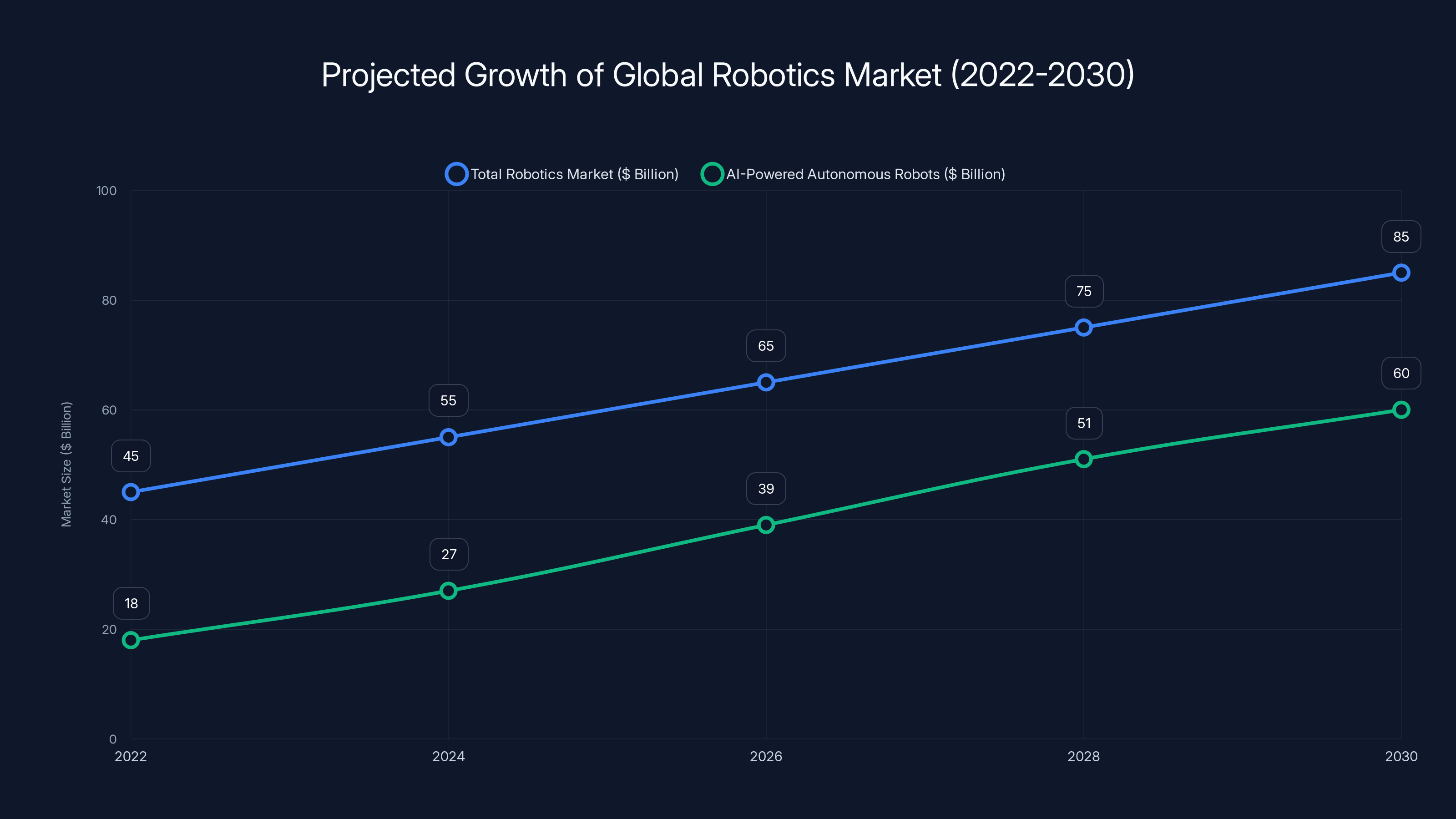 Projected Growth of Global Robotics Market (2022-2030)