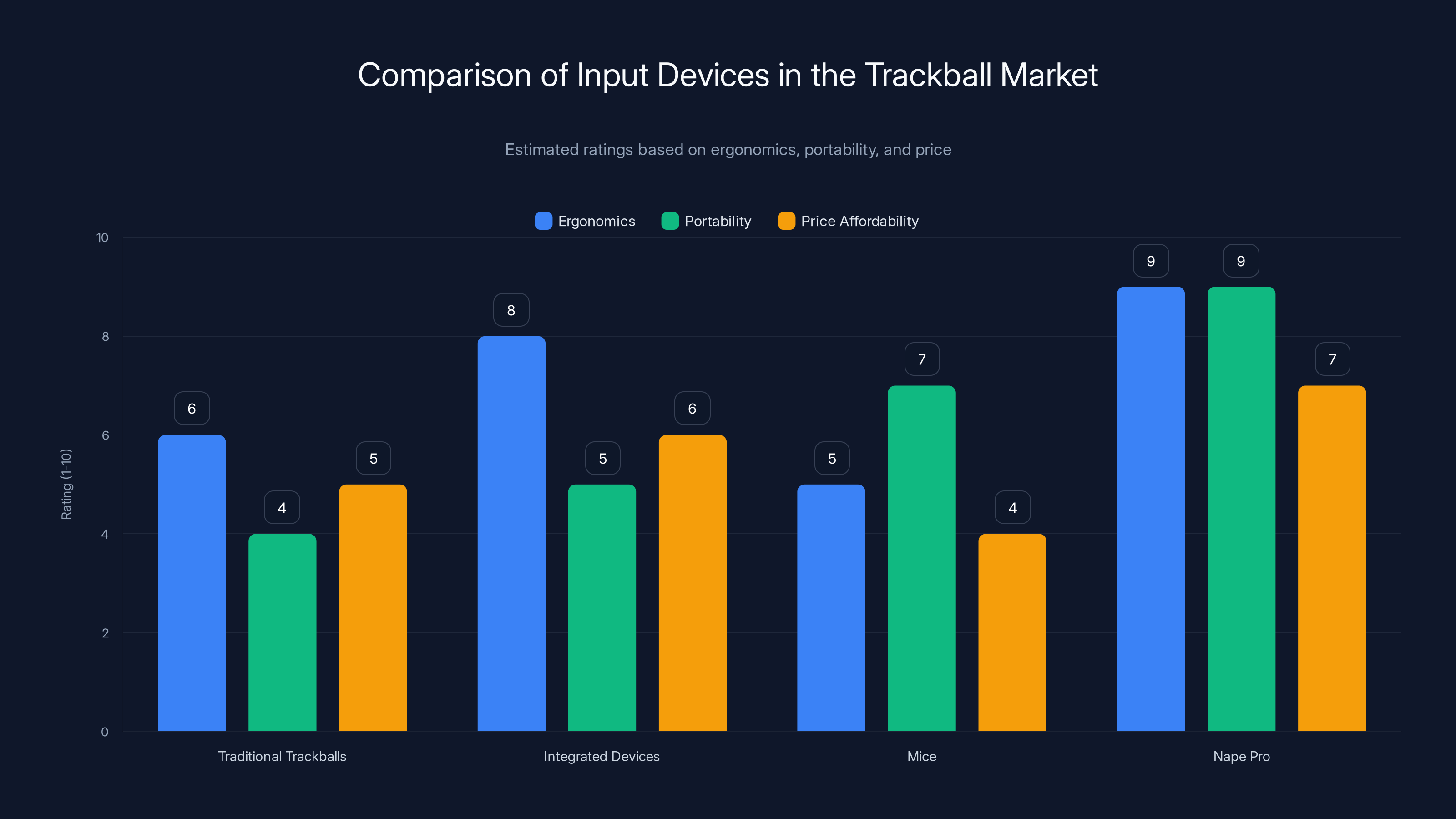 Comparison of Input Devices in the Trackball Market