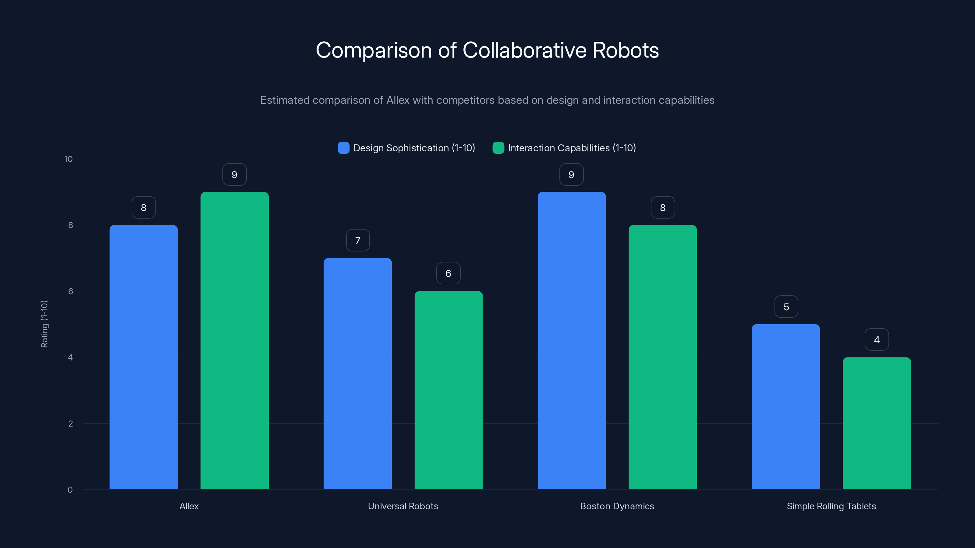 Comparison of Collaborative Robots
