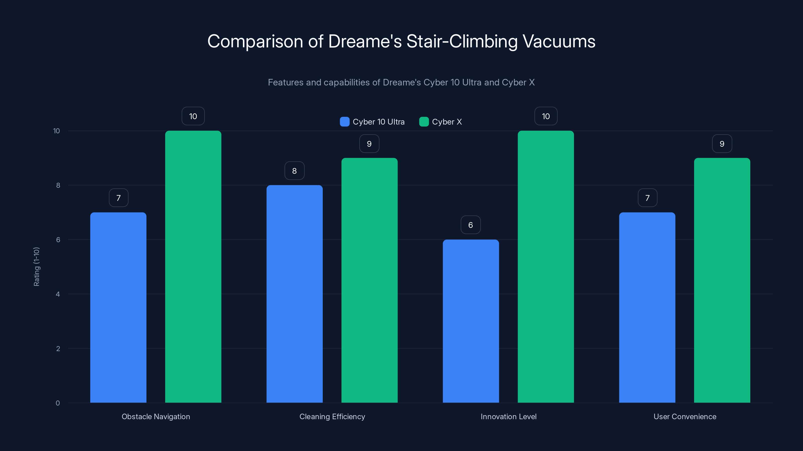 Comparison of Dreame's Stair-Climbing Vacuums