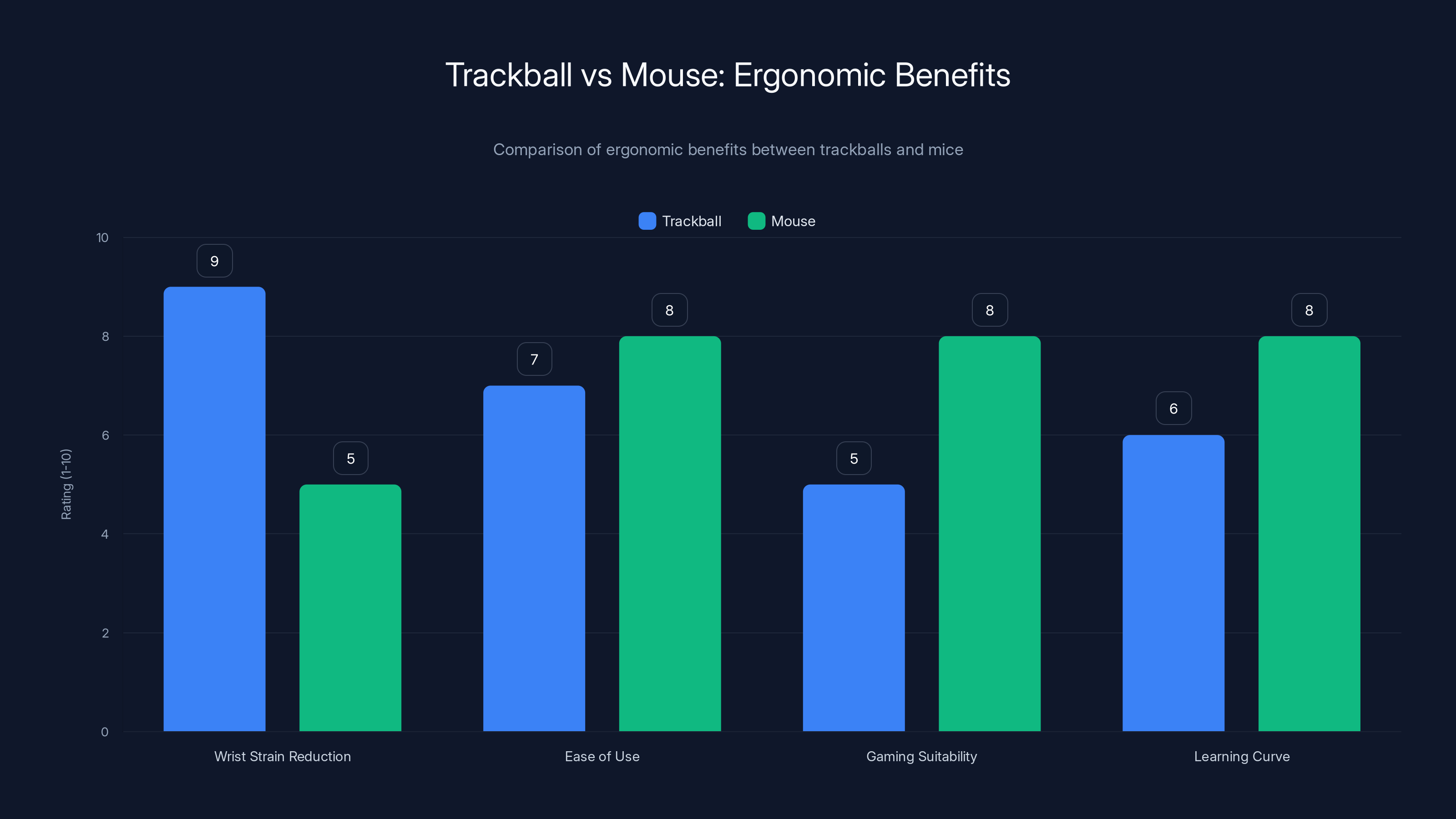 Trackball vs Mouse: Ergonomic Benefits