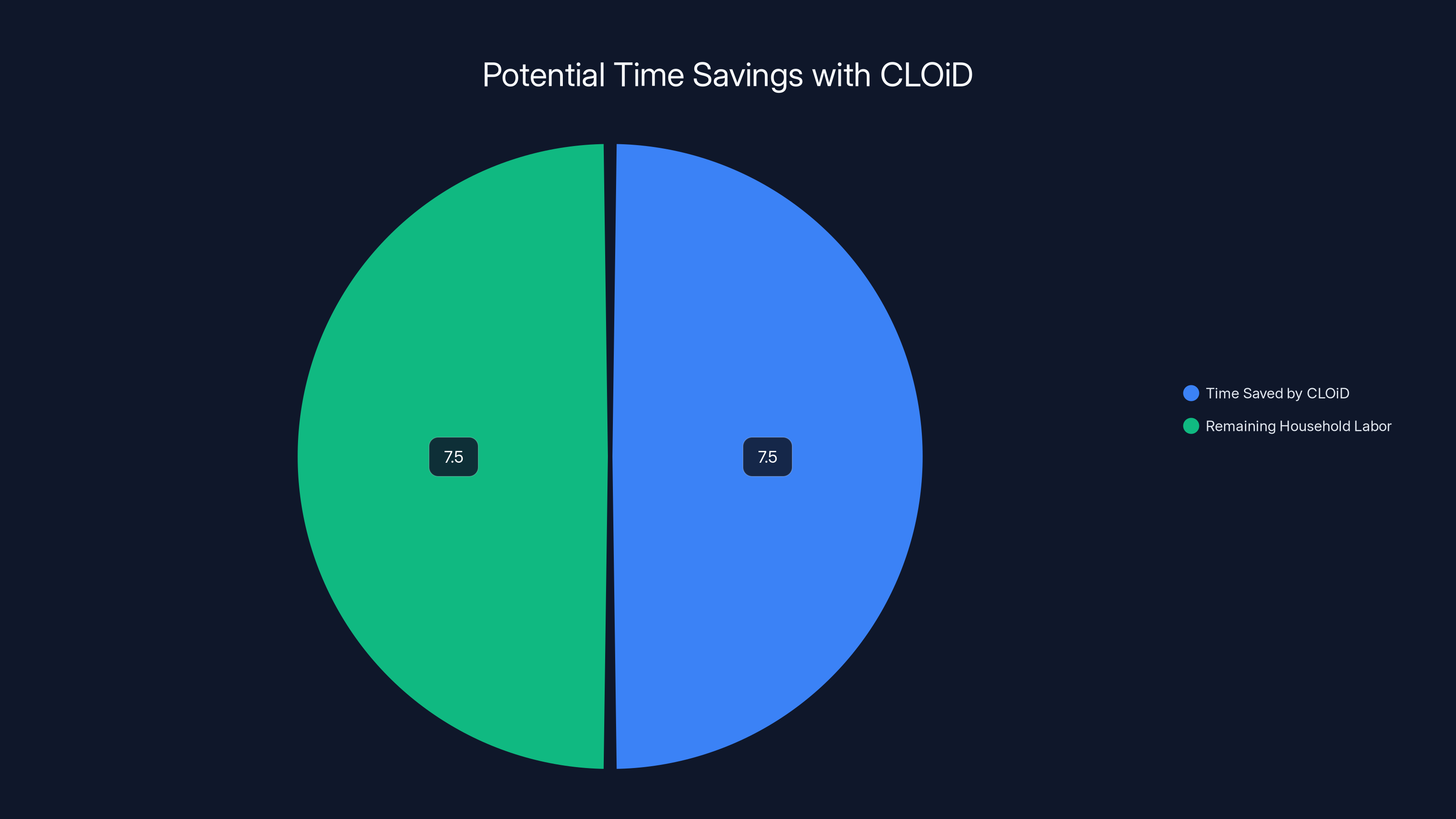 Potential Time Savings with CLOiD