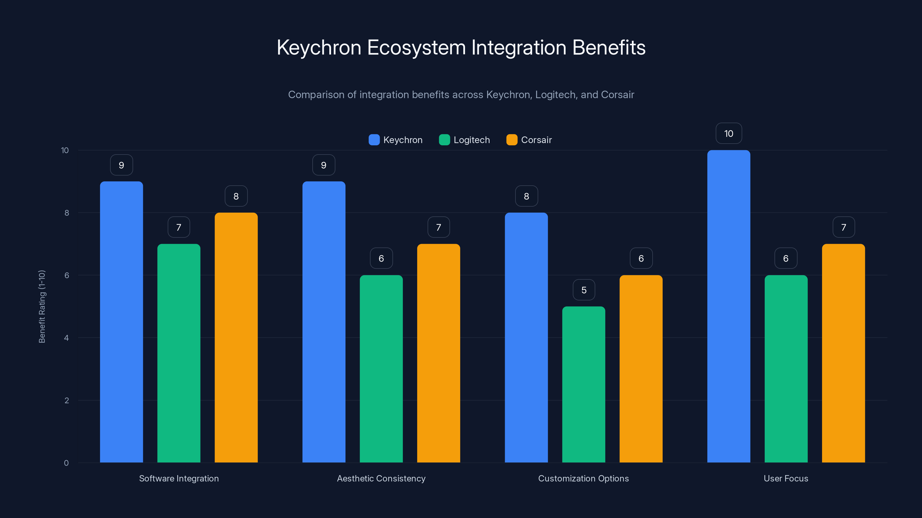 Keychron Ecosystem Integration Benefits