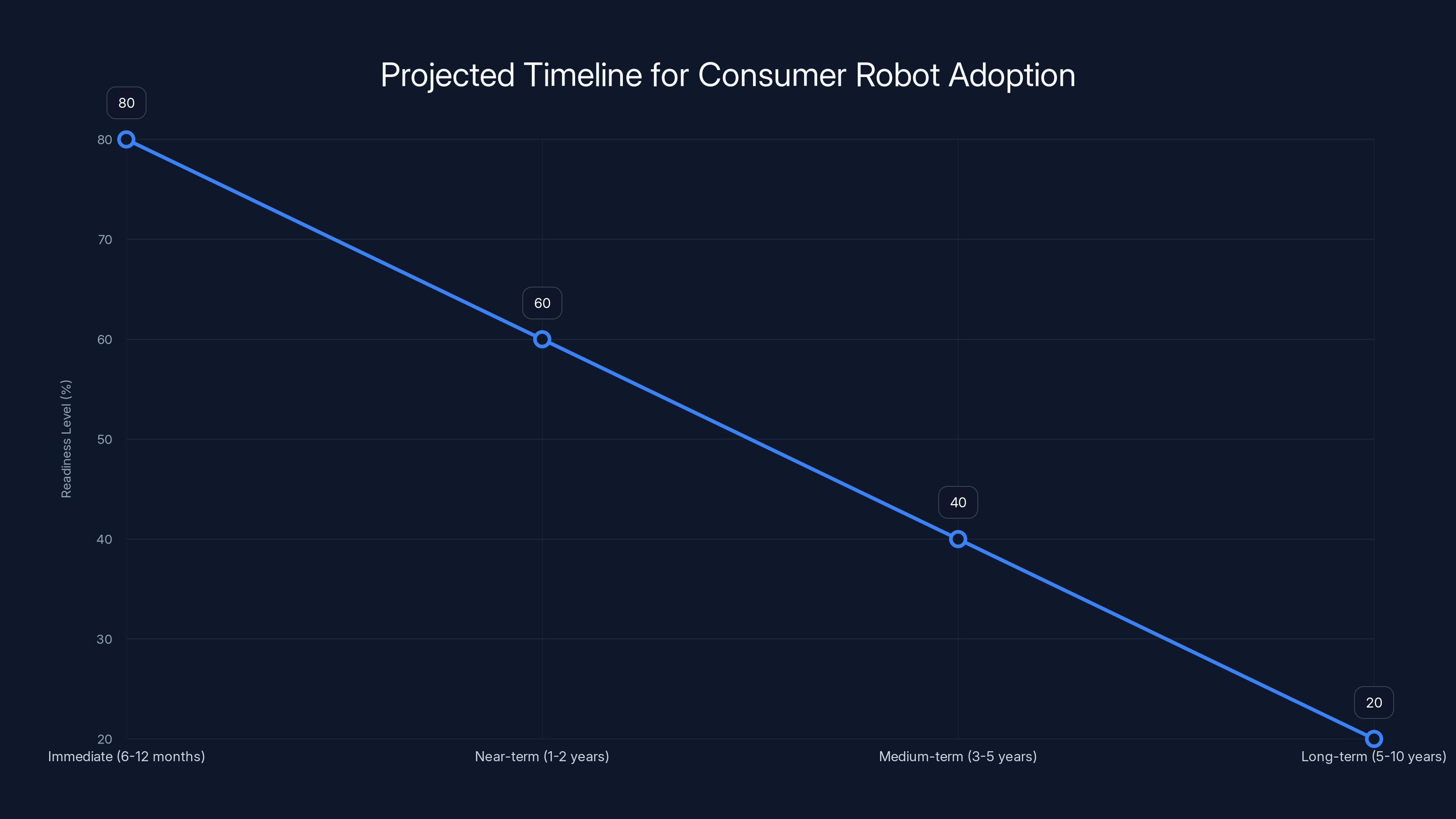 Projected Timeline for Consumer Robot Adoption