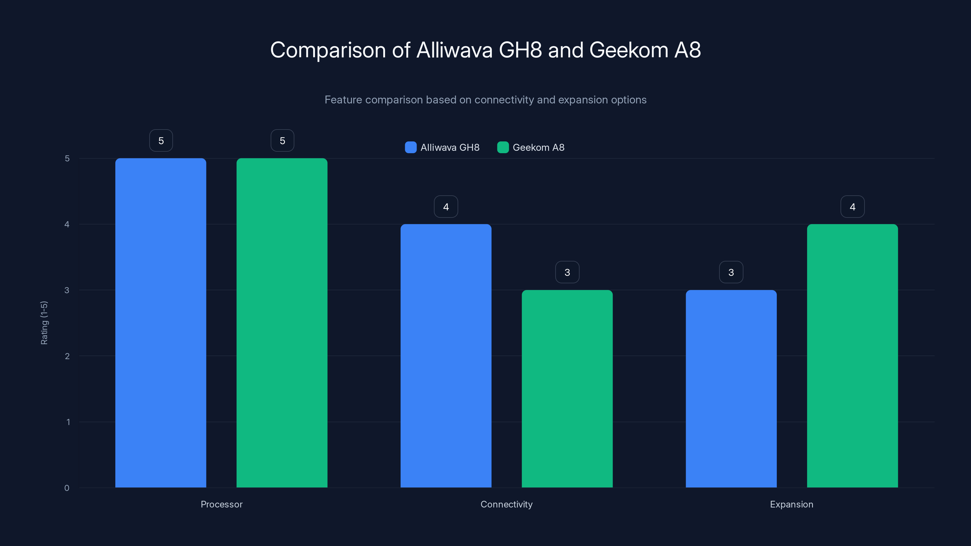 Comparison of Alliwava GH8 and Geekom A8