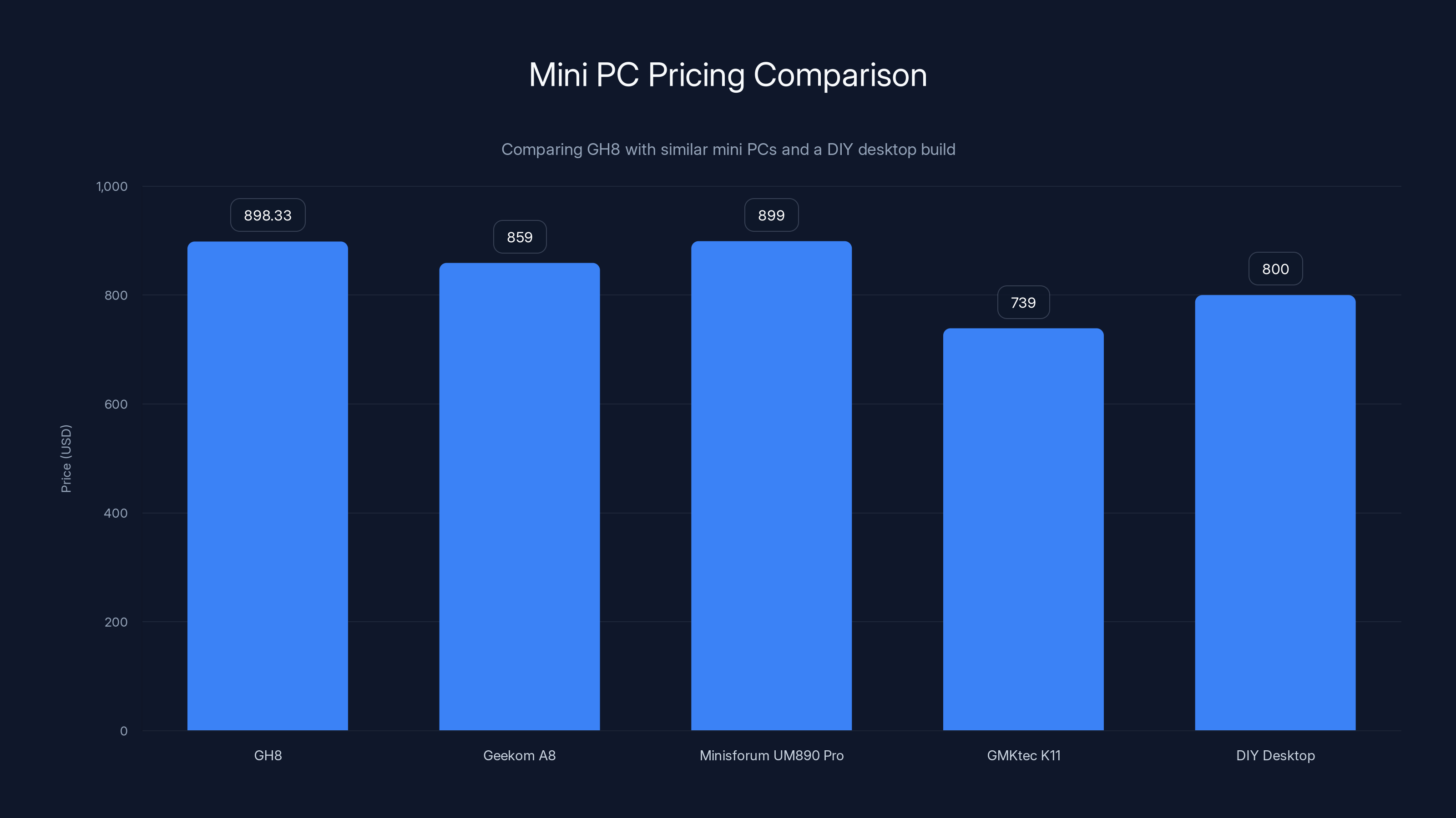Mini PC Pricing Comparison