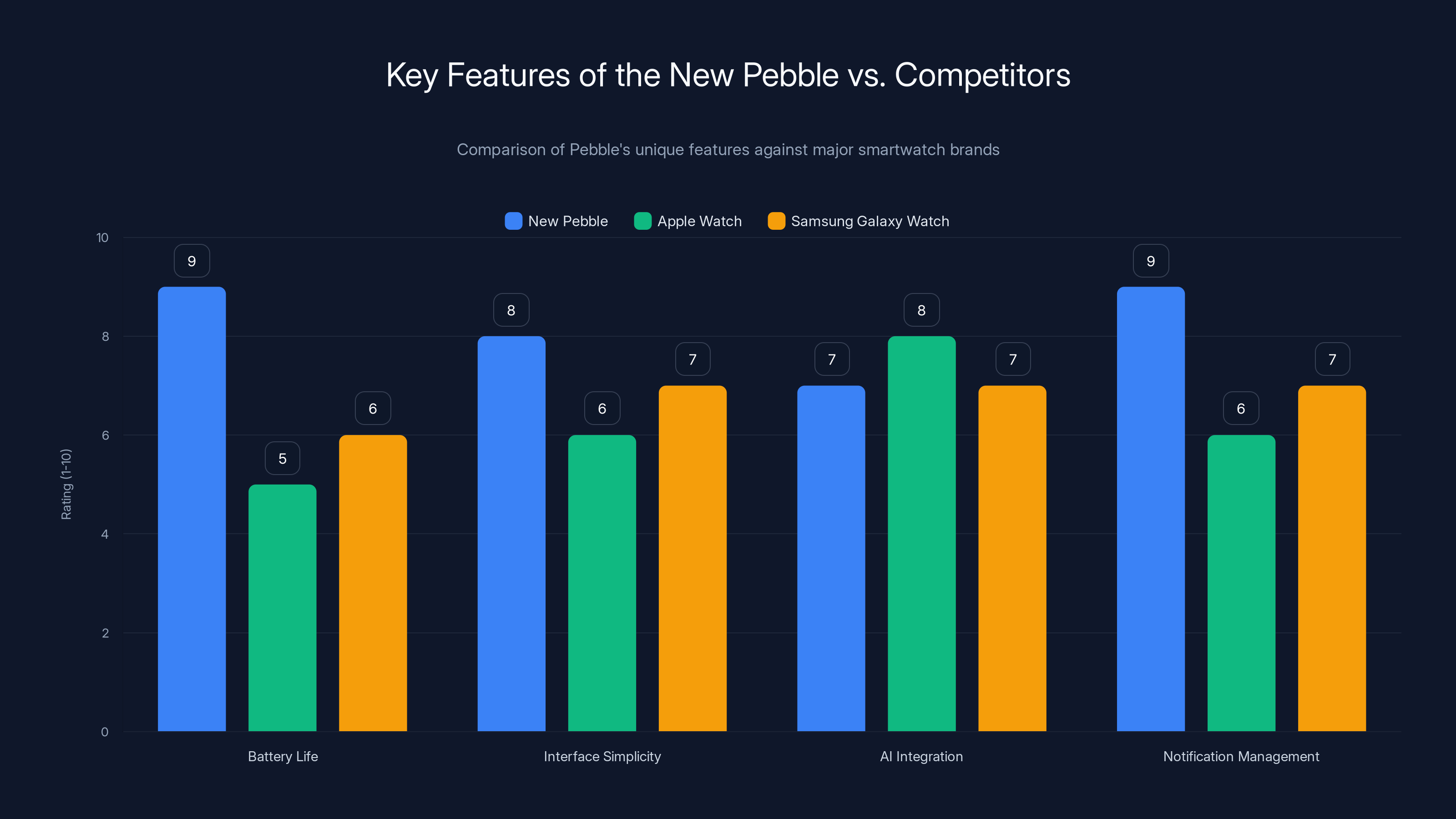 Key Features of the New Pebble vs. Competitors