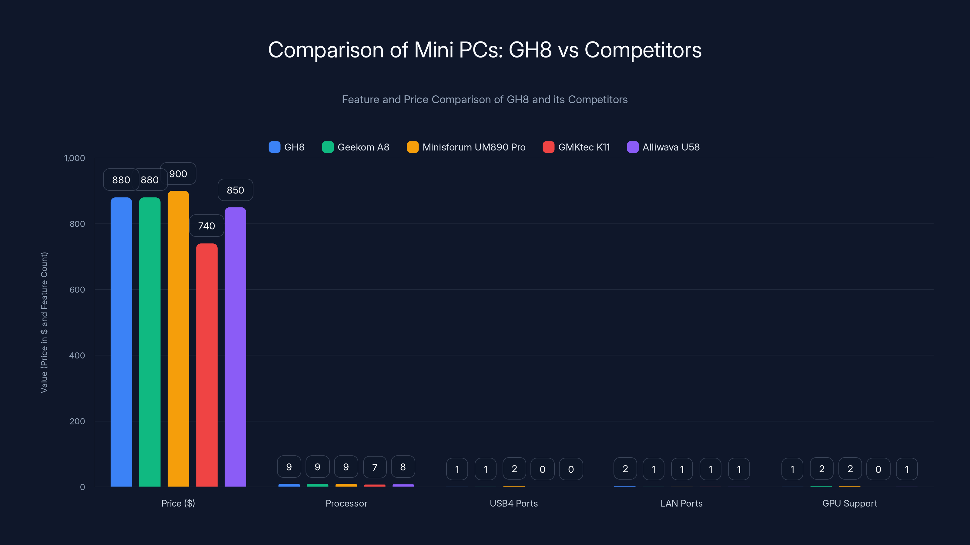 Comparison of Mini PCs: GH8 vs Competitors