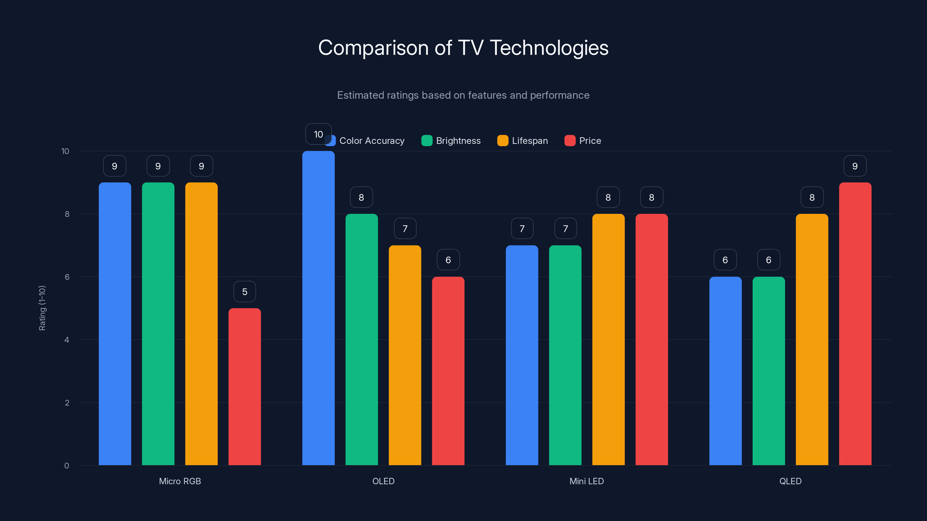 Comparison of TV Technologies