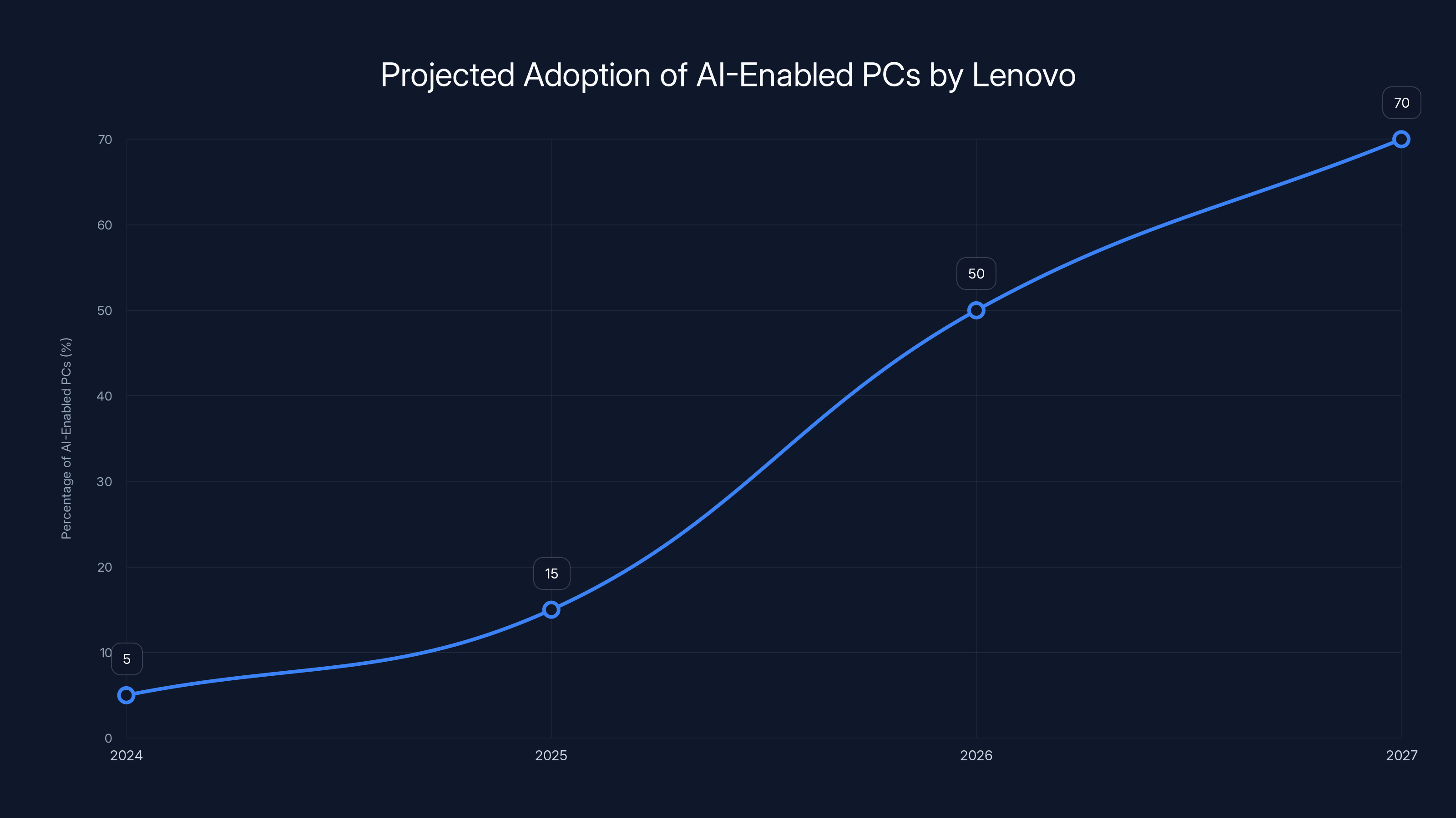 Projected Adoption of AI-Enabled PCs by Lenovo