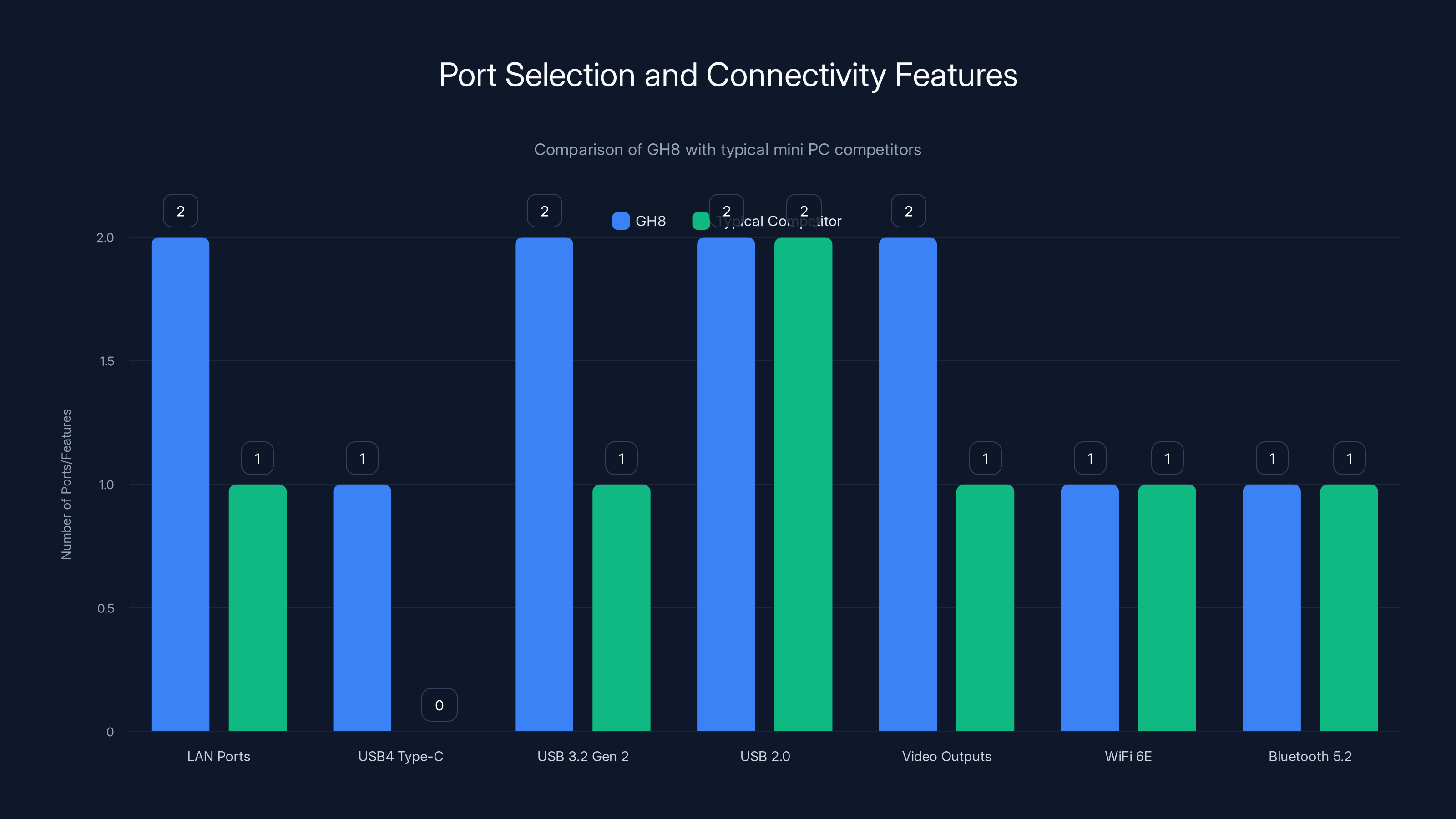 Port Selection and Connectivity Features