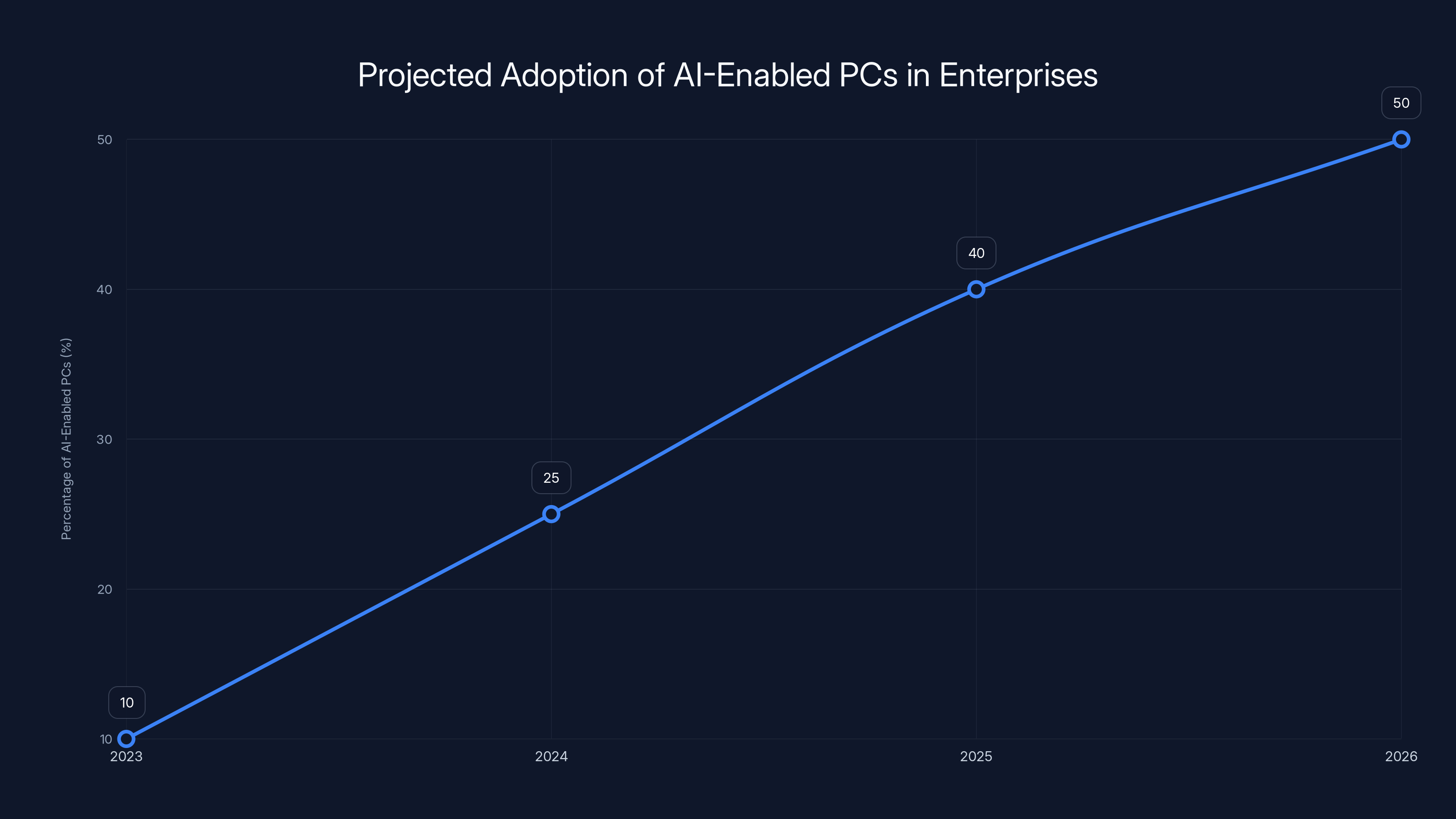 Projected Adoption of AI-Enabled PCs in Enterprises