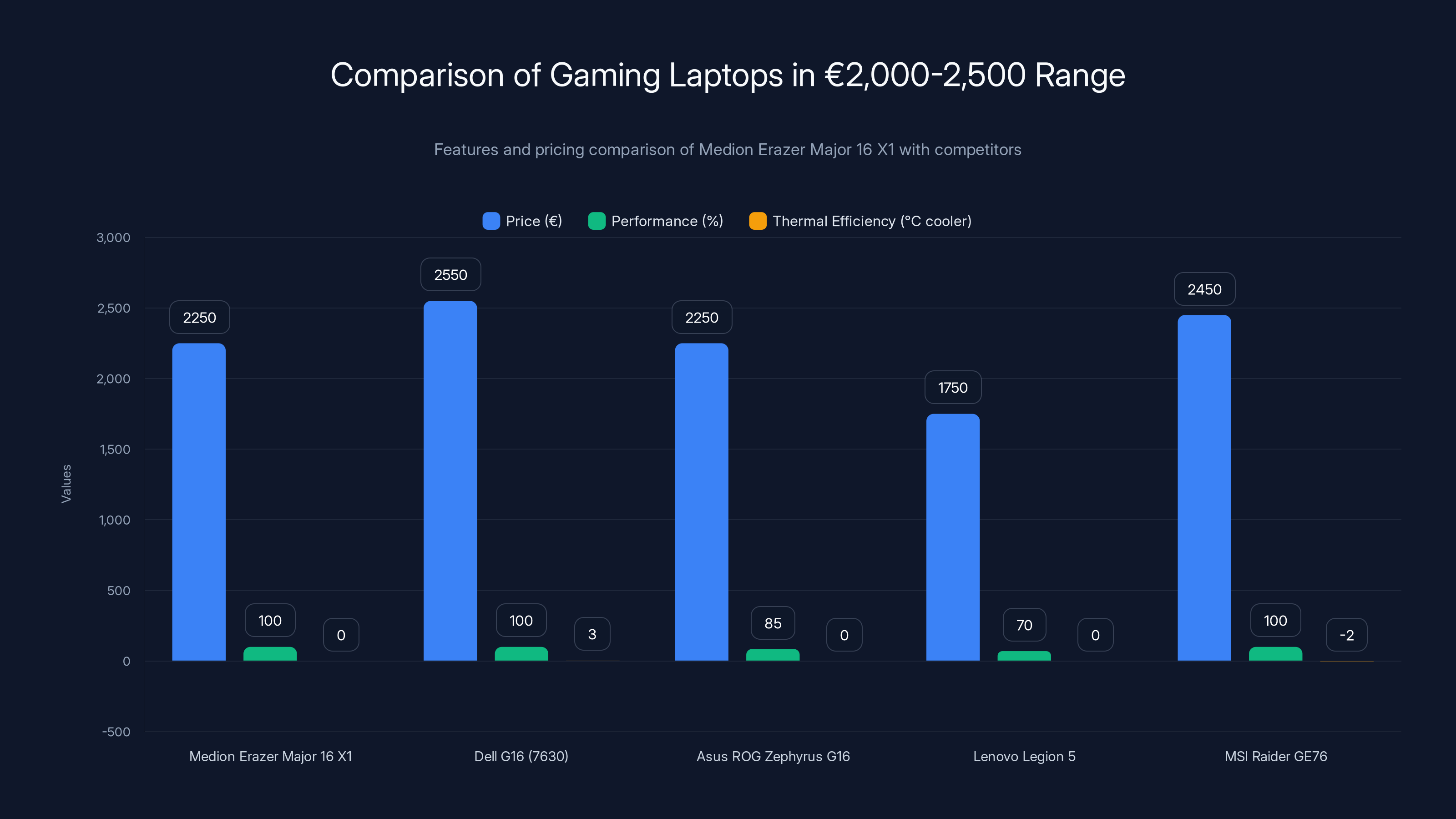 Comparison of Gaming Laptops in €2,000-2,500 Range