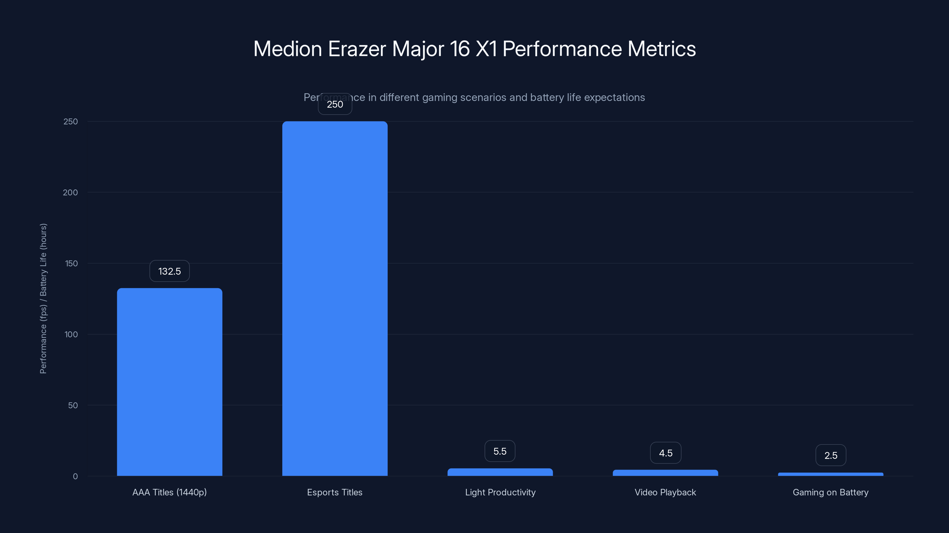 Medion Erazer Major 16 X1 Performance Metrics