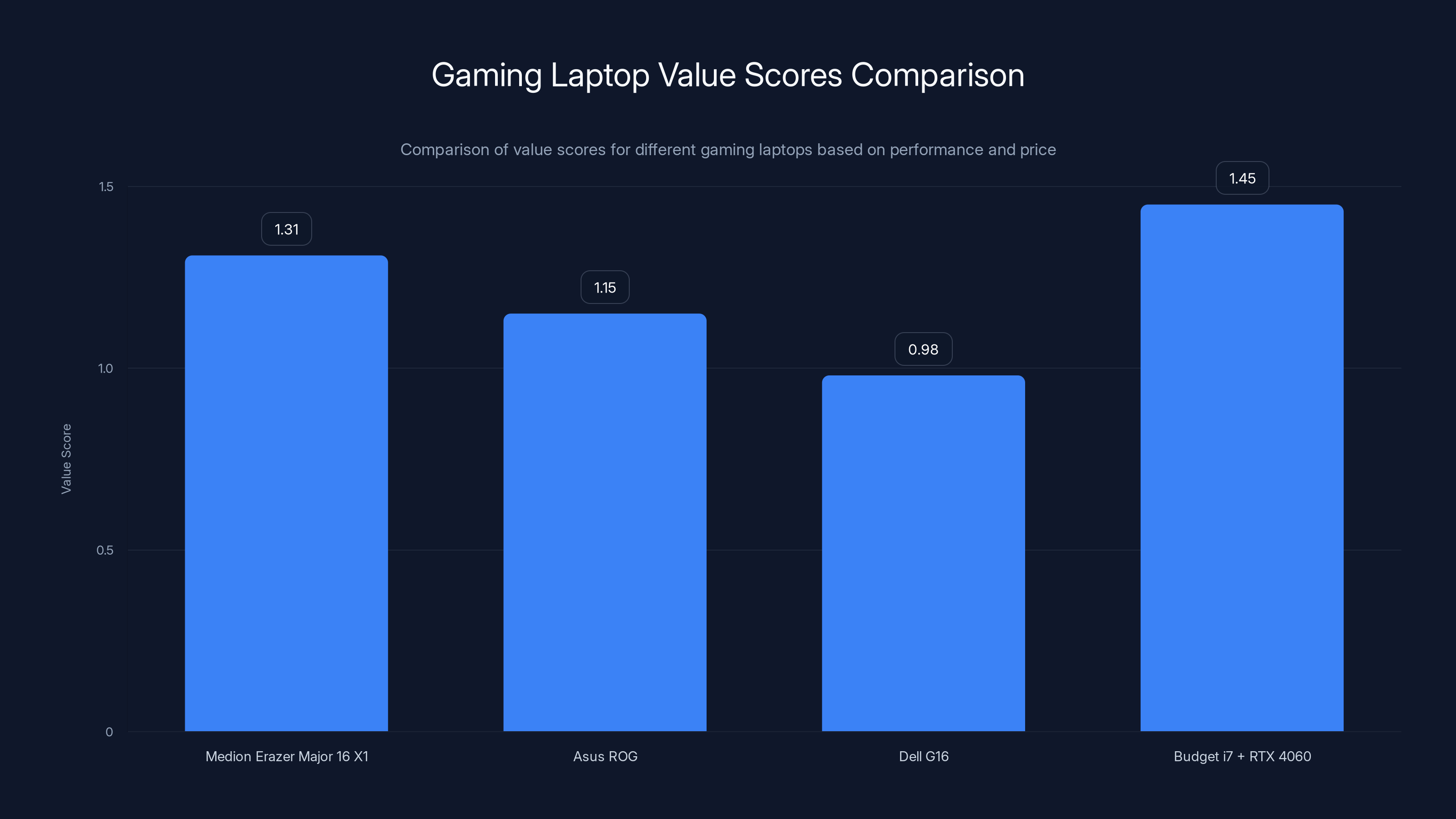 Gaming Laptop Value Scores Comparison