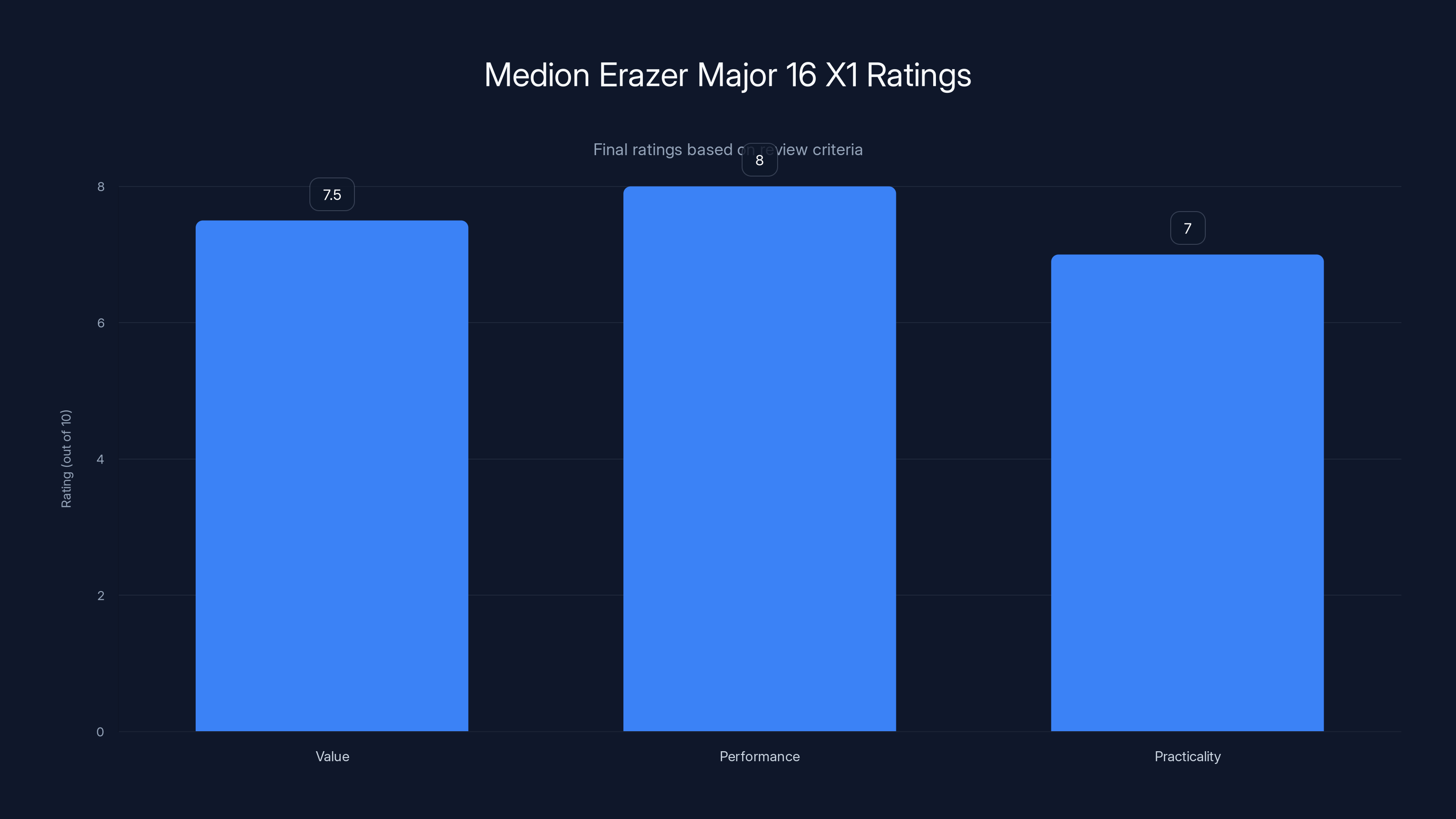 Medion Erazer Major 16 X1 Ratings