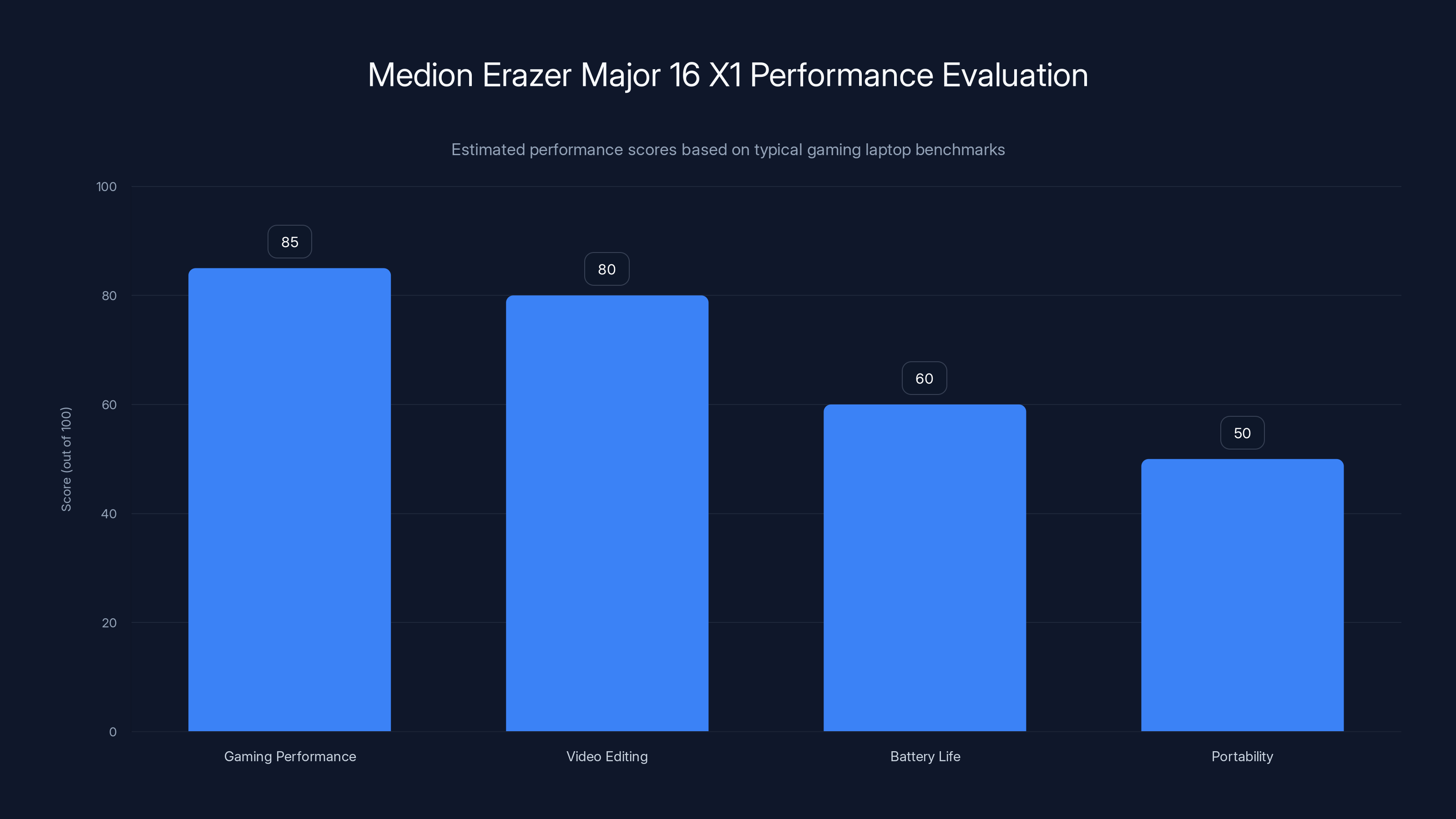 Medion Erazer Major 16 X1 Performance Evaluation