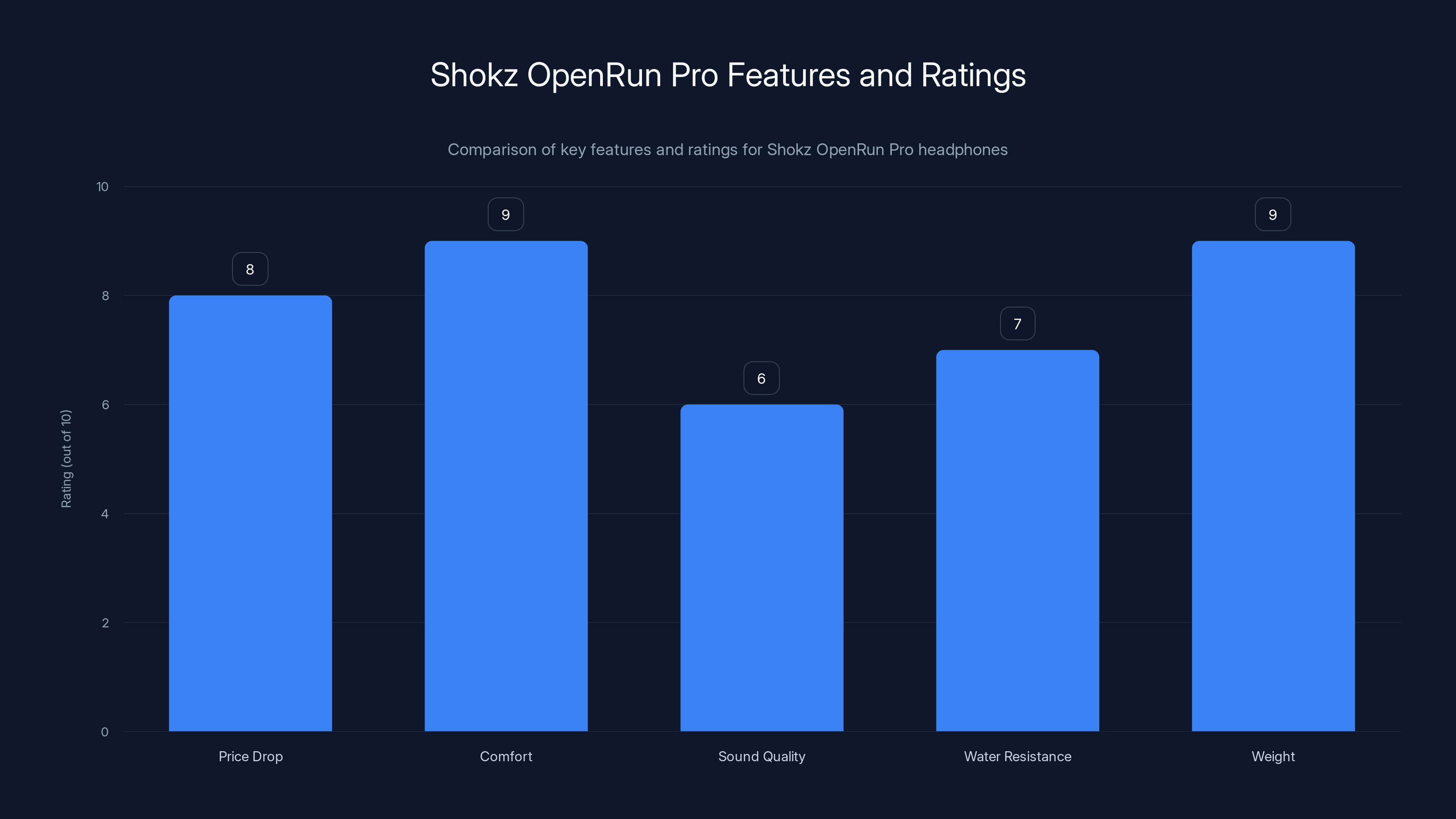 Shokz OpenRun Pro Features and Ratings