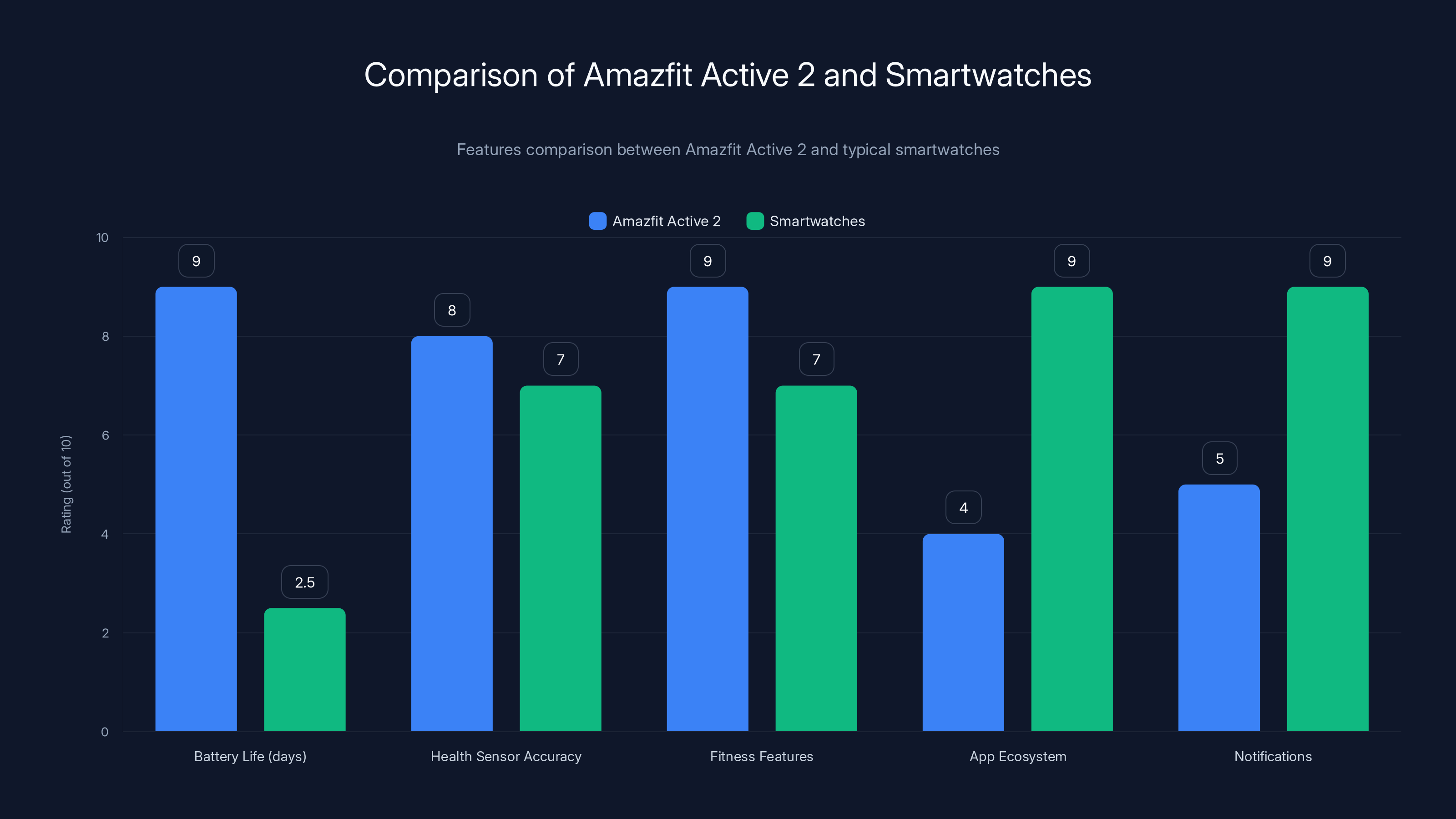 Comparison of Amazfit Active 2 and Smartwatches