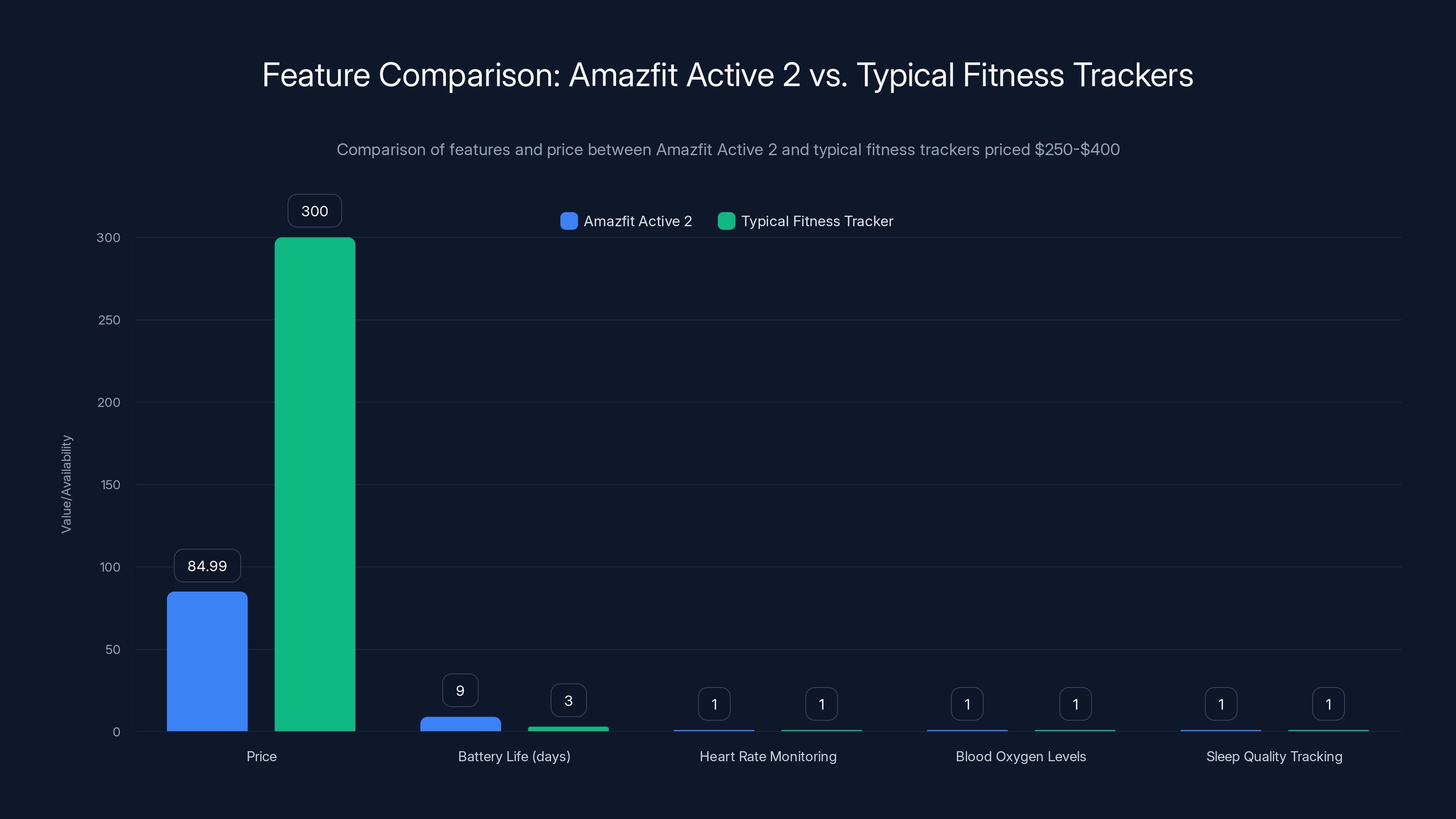 Feature Comparison: Amazfit Active 2 vs. Typical Fitness Trackers